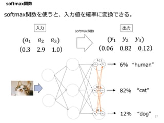 0.06 0.82 0.12
82%
6% “human”
“cat”
softmax関数を使うと、入力値を確率に変換できる。
𝑎1 𝑦1
ℎ( )
𝑎2 𝑦2
ℎ( )
𝑎3 𝑦3
ℎ( )
12% “dog”
0.3 2.9 1.0
𝑎1 𝑎2 𝑎3 𝑦1 𝑦2 𝑦3
入力 出力
softmax関数
softmax関数
57
 