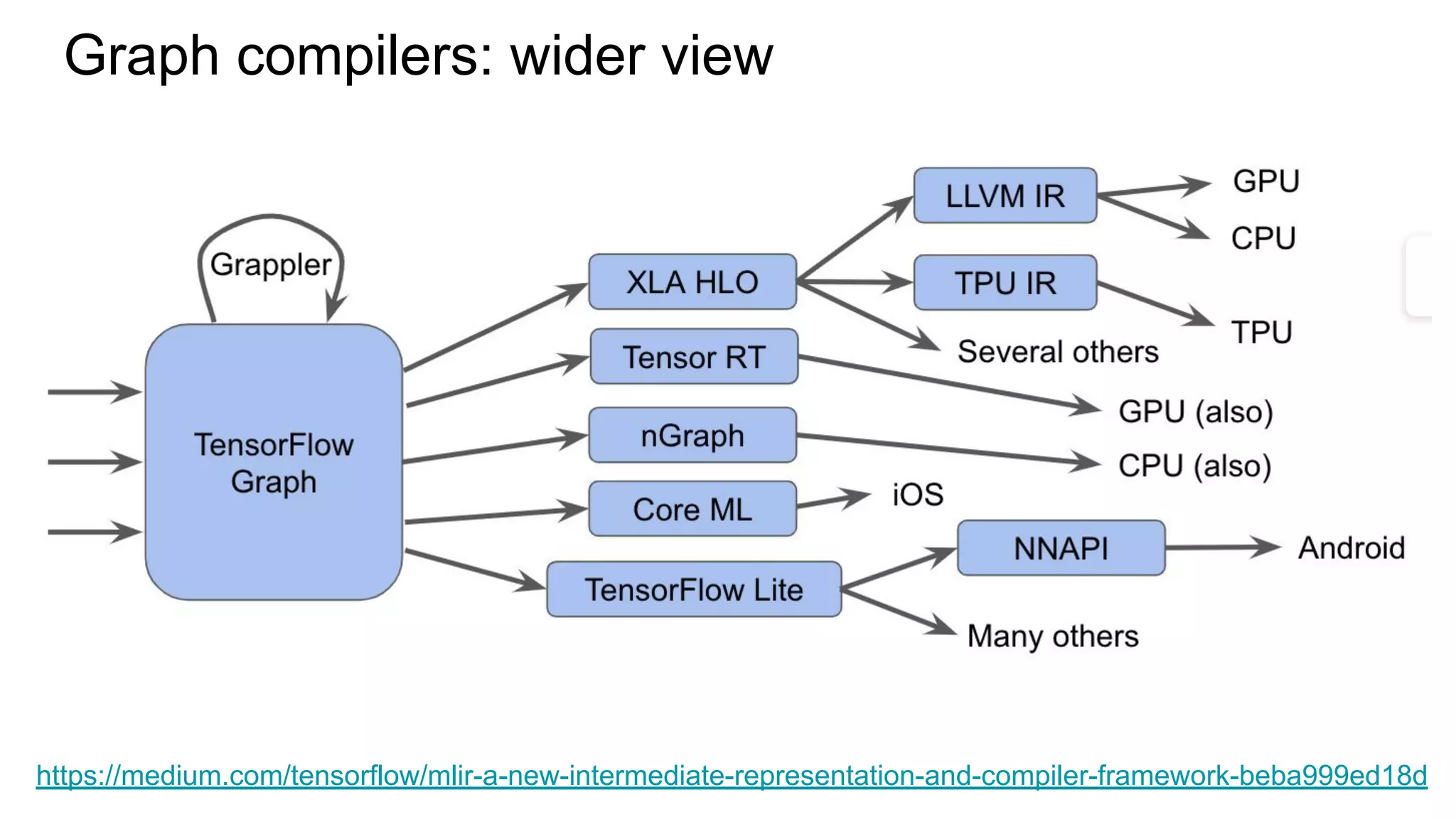 Graph compilers: wider view
https://medium.com/tensorflow/mlir-a-new-intermediate-representation-and-compiler-framework-beba999ed18d
 