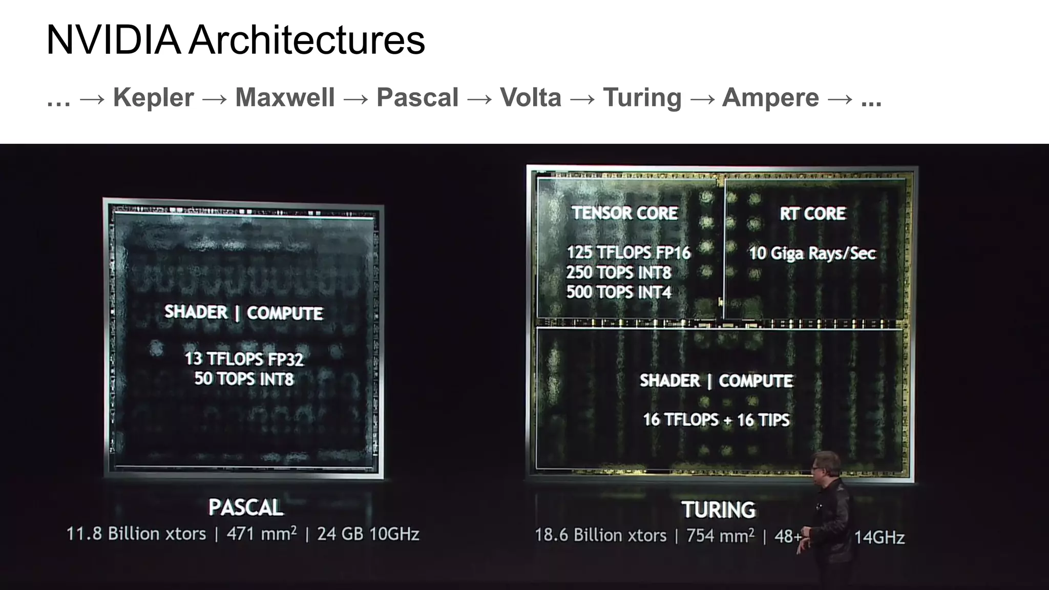 … → Kepler → Maxwell → Pascal → Volta → Turing → Ampere → ...
NVIDIA Architectures
 
