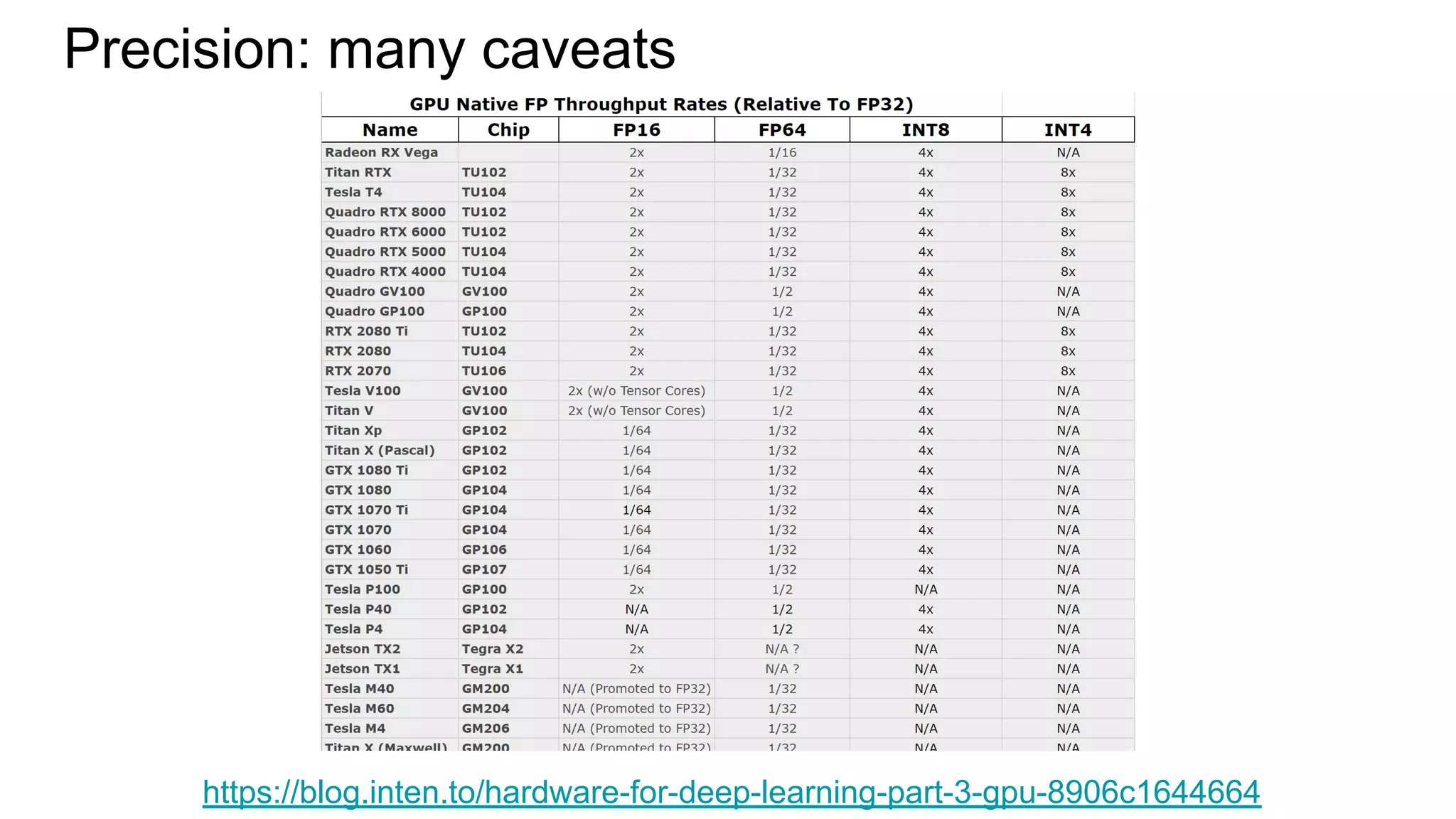 Precision: many caveats
https://blog.inten.to/hardware-for-deep-learning-part-3-gpu-8906c1644664
 