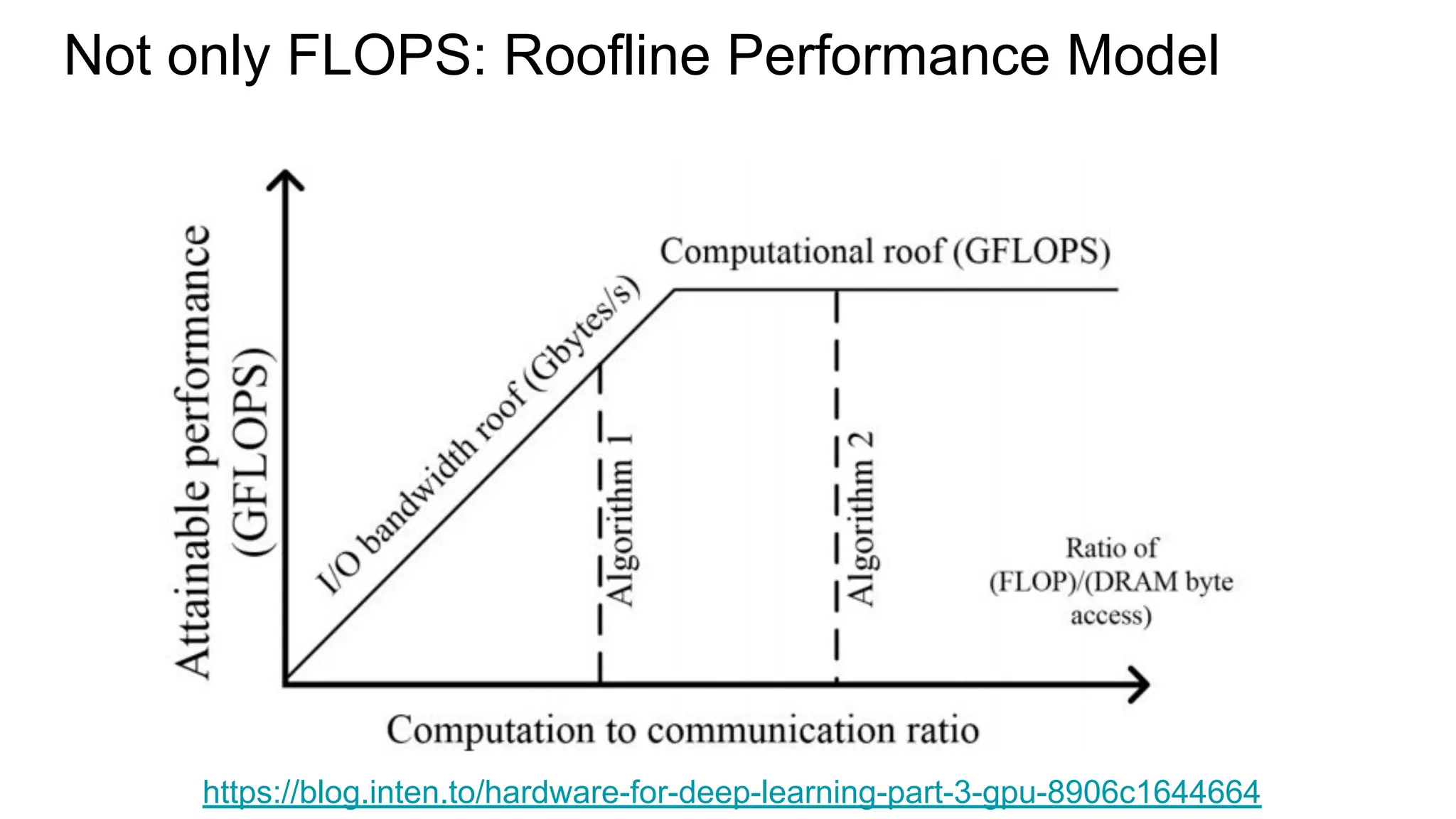 Not only FLOPS: Roofline Performance Model
https://blog.inten.to/hardware-for-deep-learning-part-3-gpu-8906c1644664
 