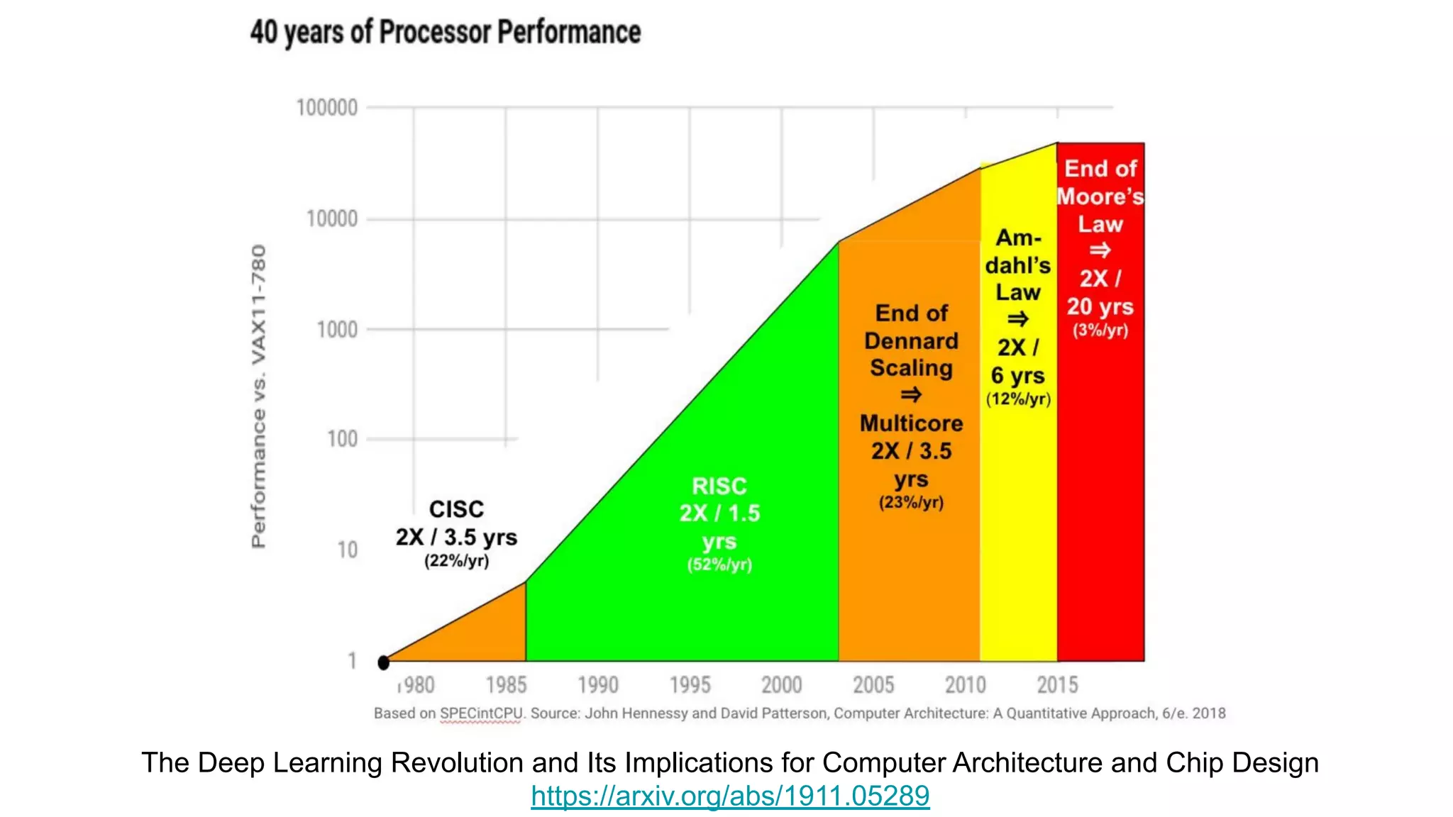 The Deep Learning Revolution and Its Implications for Computer Architecture and Chip Design
https://arxiv.org/abs/1911.05289
 