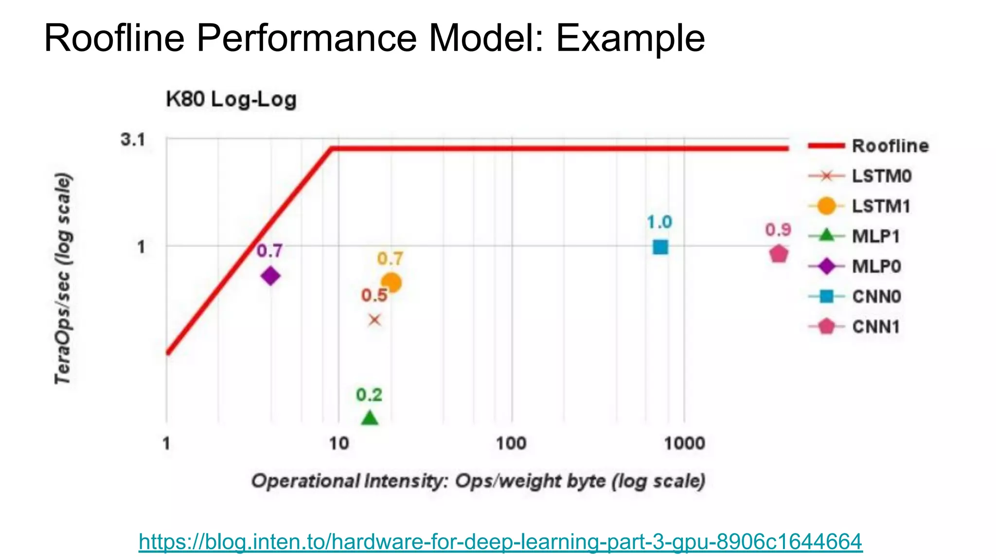 Roofline Performance Model: Example
https://blog.inten.to/hardware-for-deep-learning-part-3-gpu-8906c1644664
 