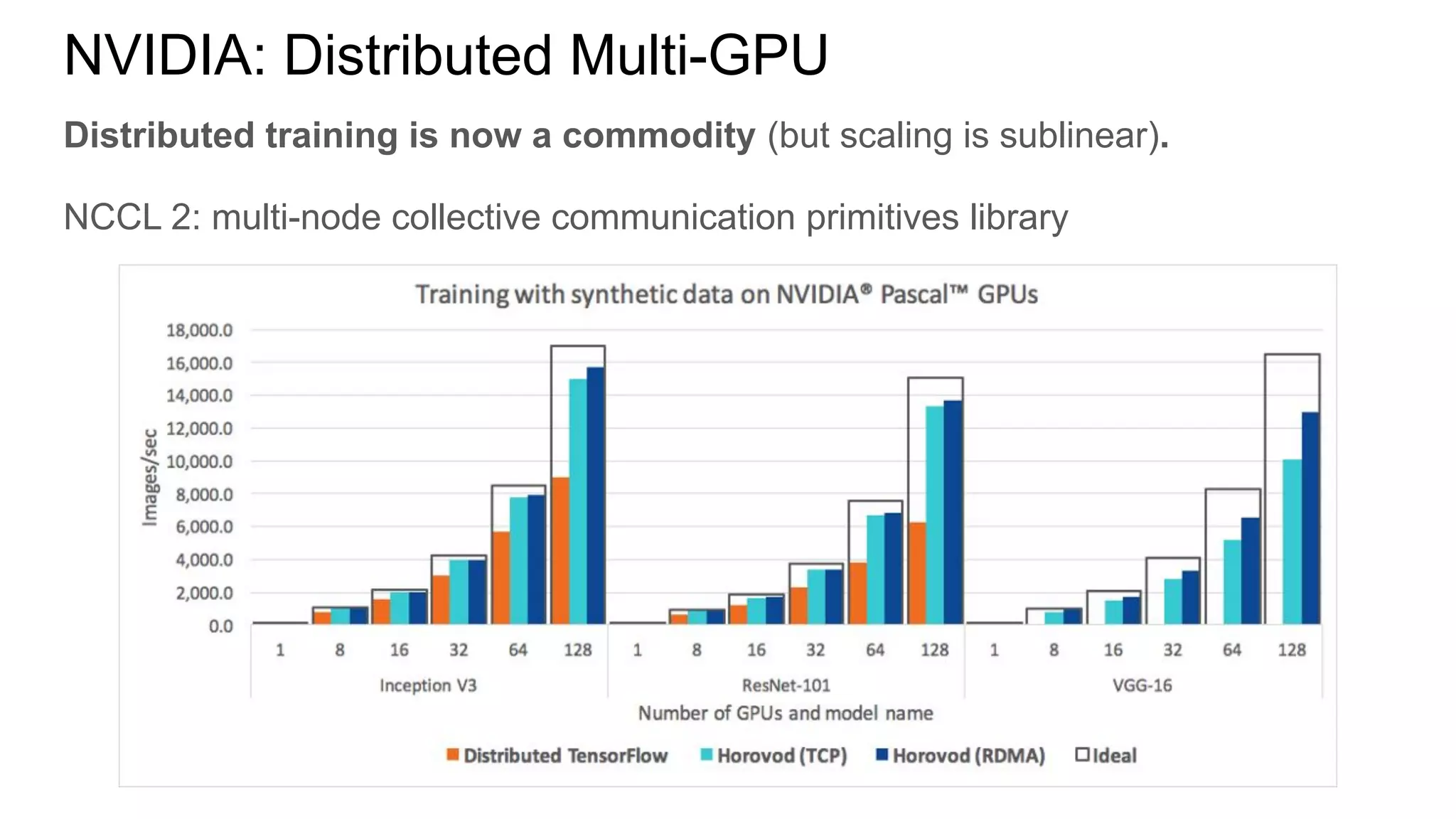 Distributed training is now a commodity (but scaling is sublinear).
NCCL 2: multi-node collective communication primitives library
NVIDIA: Distributed Multi-GPU
 