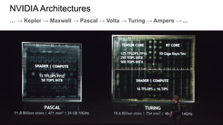 … → Kepler → Maxwell → Pascal → Volta → Turing → Ampere → ...
NVIDIA Architectures
 