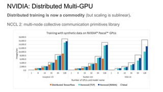 Distributed training is now a commodity (but scaling is sublinear).
NCCL 2: multi-node collective communication primitives library
NVIDIA: Distributed Multi-GPU
 