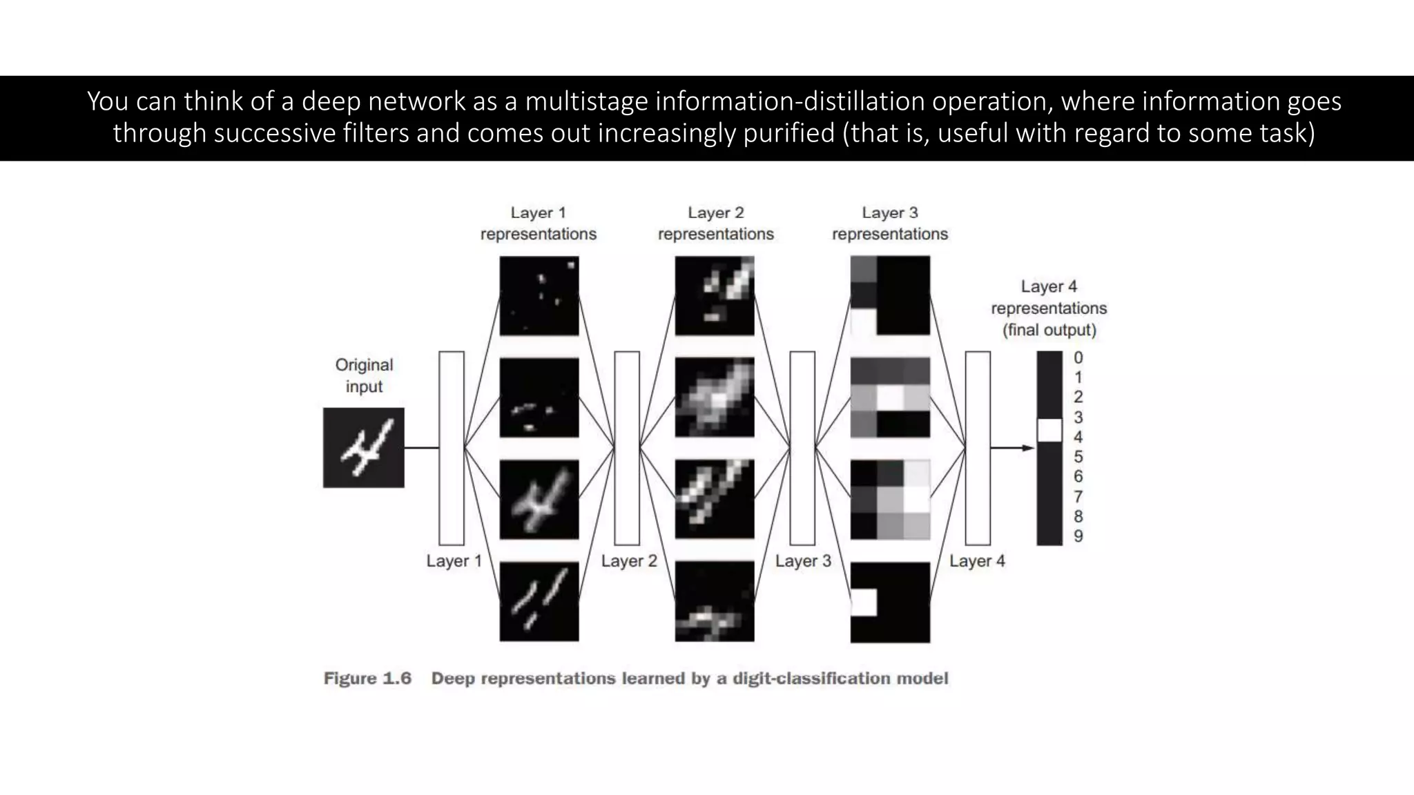 You can think of a deep network as a multistage information-distillation operation, where information goes
through successive filters and comes out increasingly purified (that is, useful with regard to some task)
 