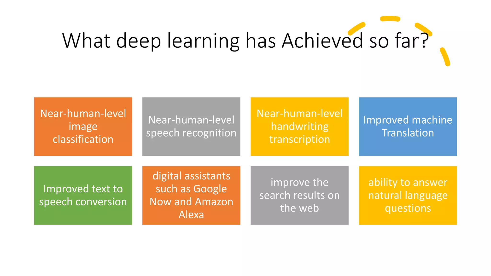 What deep learning has Achieved so far?
Near-human-level
image
classification
Near-human-level
speech recognition
Near-human-level
handwriting
transcription
Improved machine
Translation
Improved text to
speech conversion
digital assistants
such as Google
Now and Amazon
Alexa
improve the
search results on
the web
ability to answer
natural language
questions
 