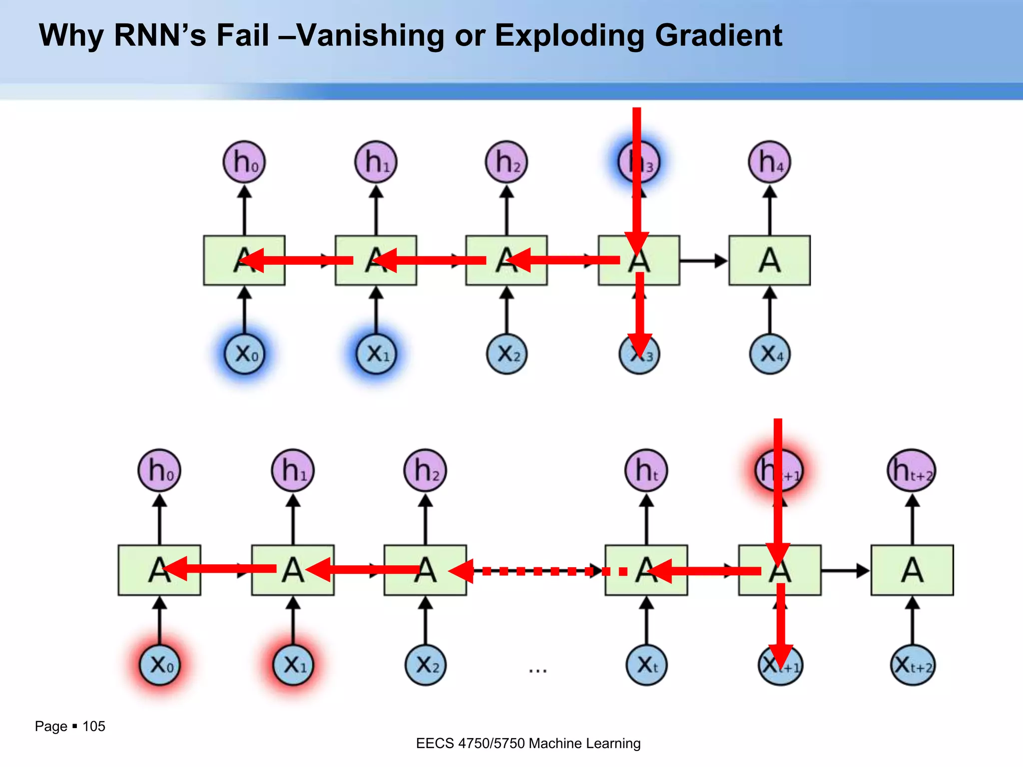 Page  105
Why RNN’s Fail –Vanishing or Exploding Gradient
EECS 4750/5750 Machine Learning
 