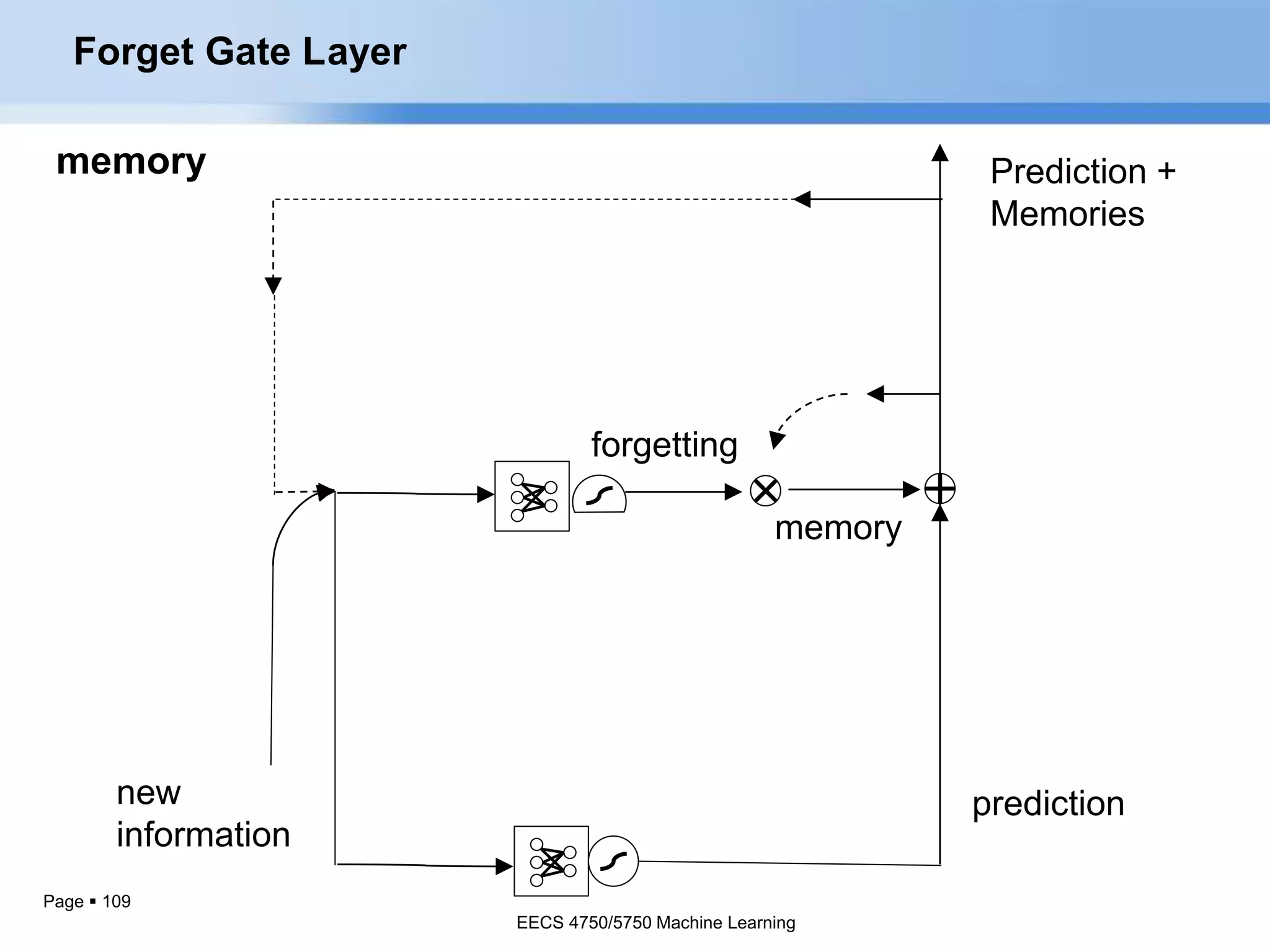 Page  109
memory
memory
forgetting
prediction
Prediction +
Memories
new
information
Forget Gate Layer
EECS 4750/5750 Machine Learning
 