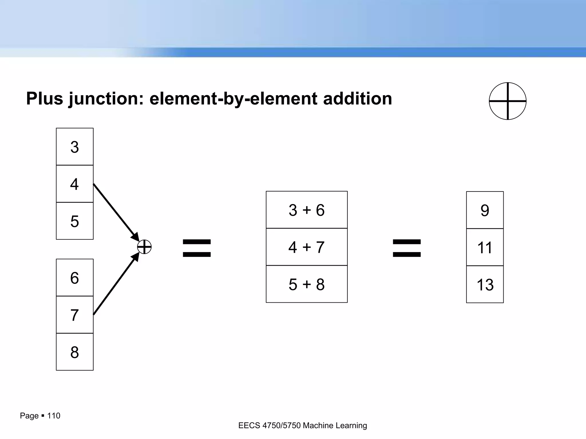 Page  110
Plus junction: element-by-element addition
6
7
8
3
4
5
=
3 + 6
4 + 7
5 + 8
9
11
13
=
EECS 4750/5750 Machine Learning
 