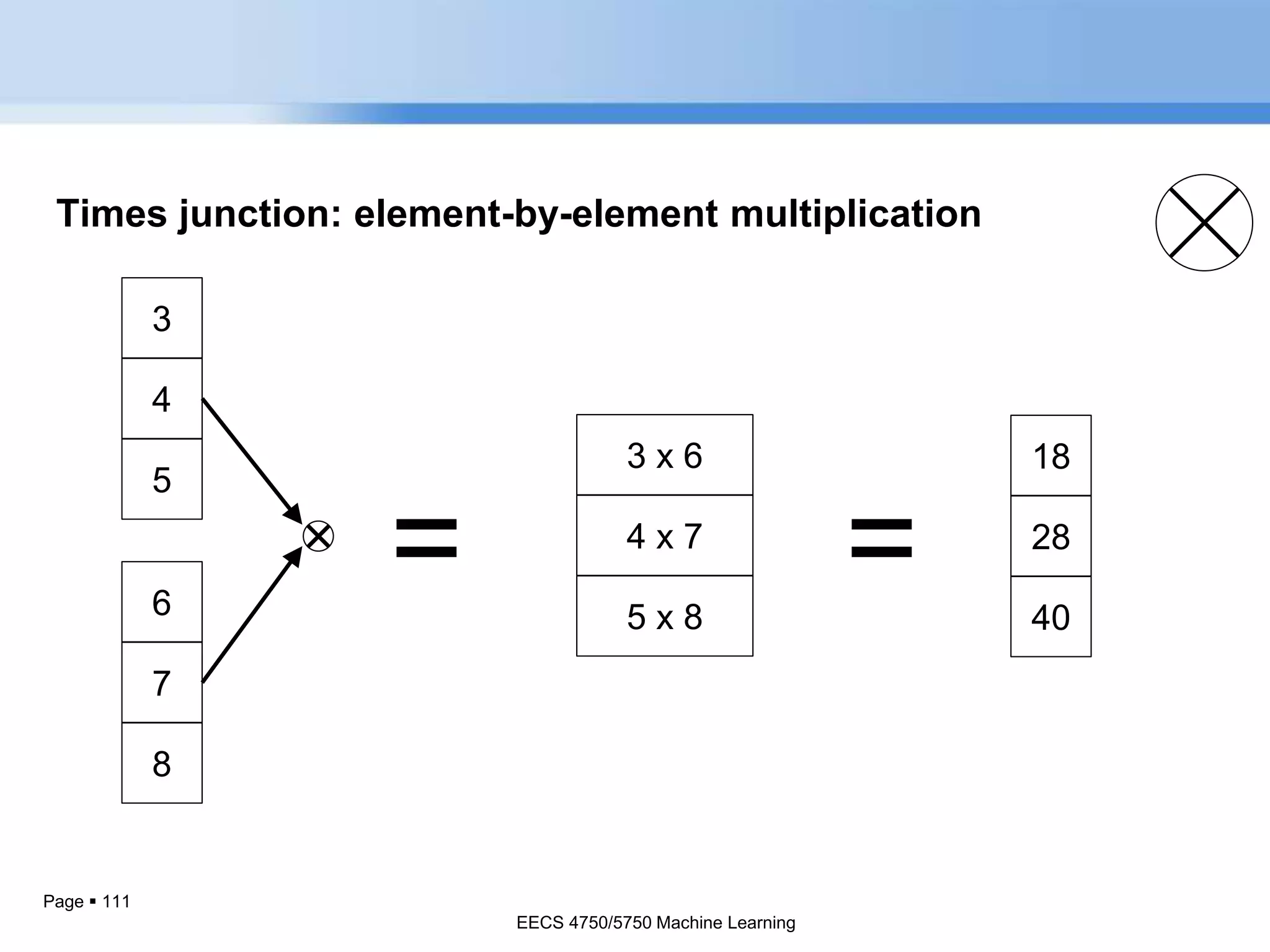 Page  111
Times junction: element-by-element multiplication
6
7
8
3
4
5
=
3 x 6
4 x 7
5 x 8
18
28
40
=
EECS 4750/5750 Machine Learning
 
