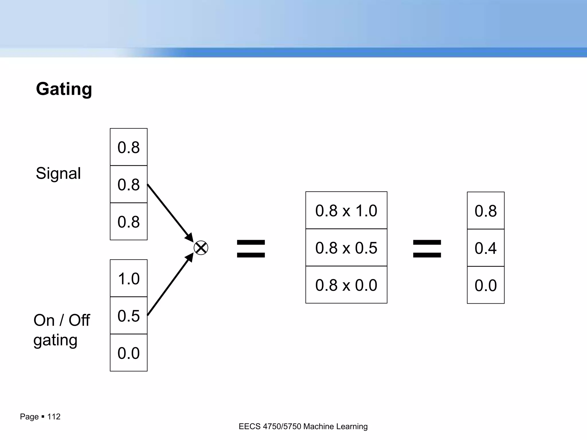 Page  112
Gating
1.0
0.5
0.0
0.8
0.8
0.8
=
0.8 x 1.0
0.8 x 0.5
0.8 x 0.0
0.8
0.4
0.0
=
Signal
On / Off
gating
EECS 4750/5750 Machine Learning
 