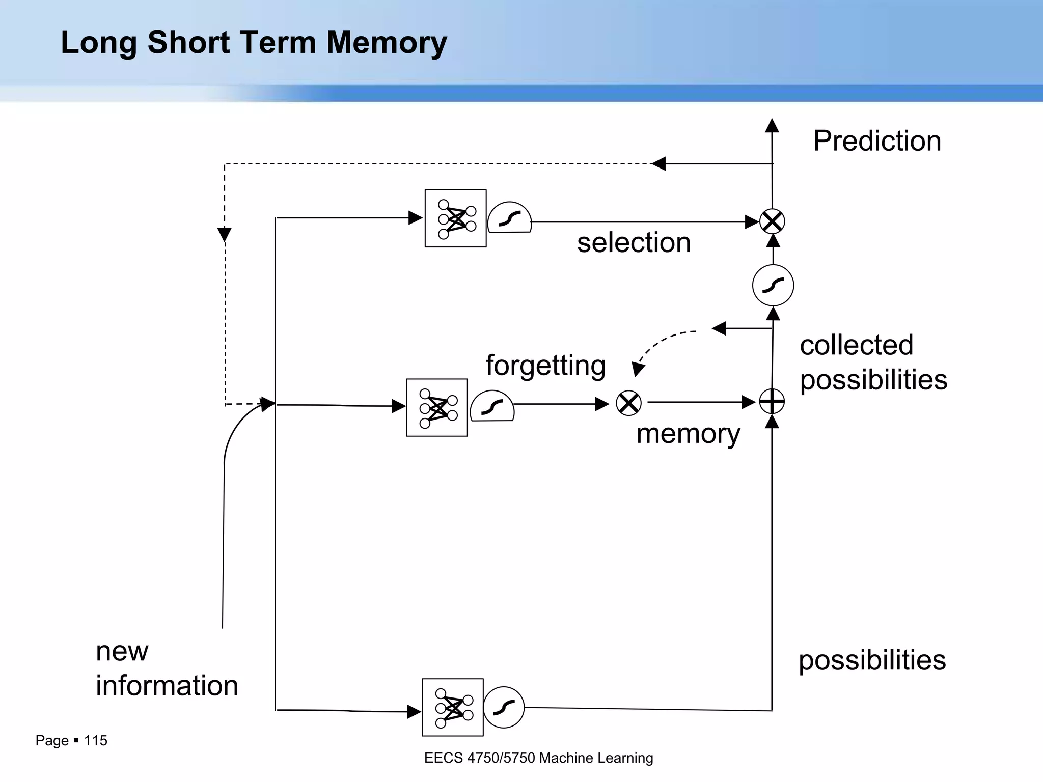 Page  115
collected
possibilities
selection
memory
forgetting
possibilities
Prediction
new
information
Long Short Term Memory
EECS 4750/5750 Machine Learning
 
