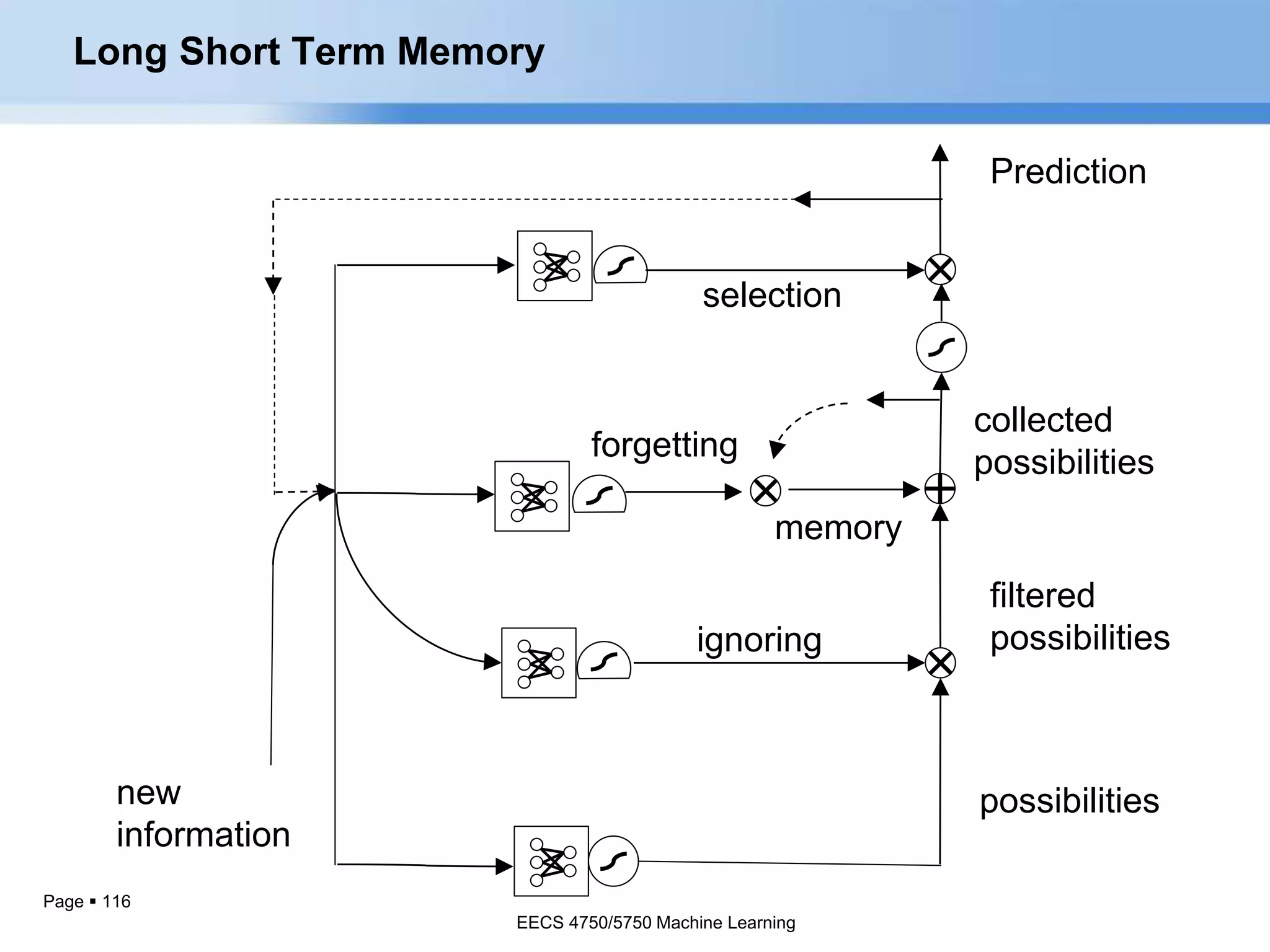 Page  116
filtered
possibilitiesignoring
collected
possibilities
selection
memory
forgetting
possibilities
Prediction
new
information
Long Short Term Memory
EECS 4750/5750 Machine Learning
 