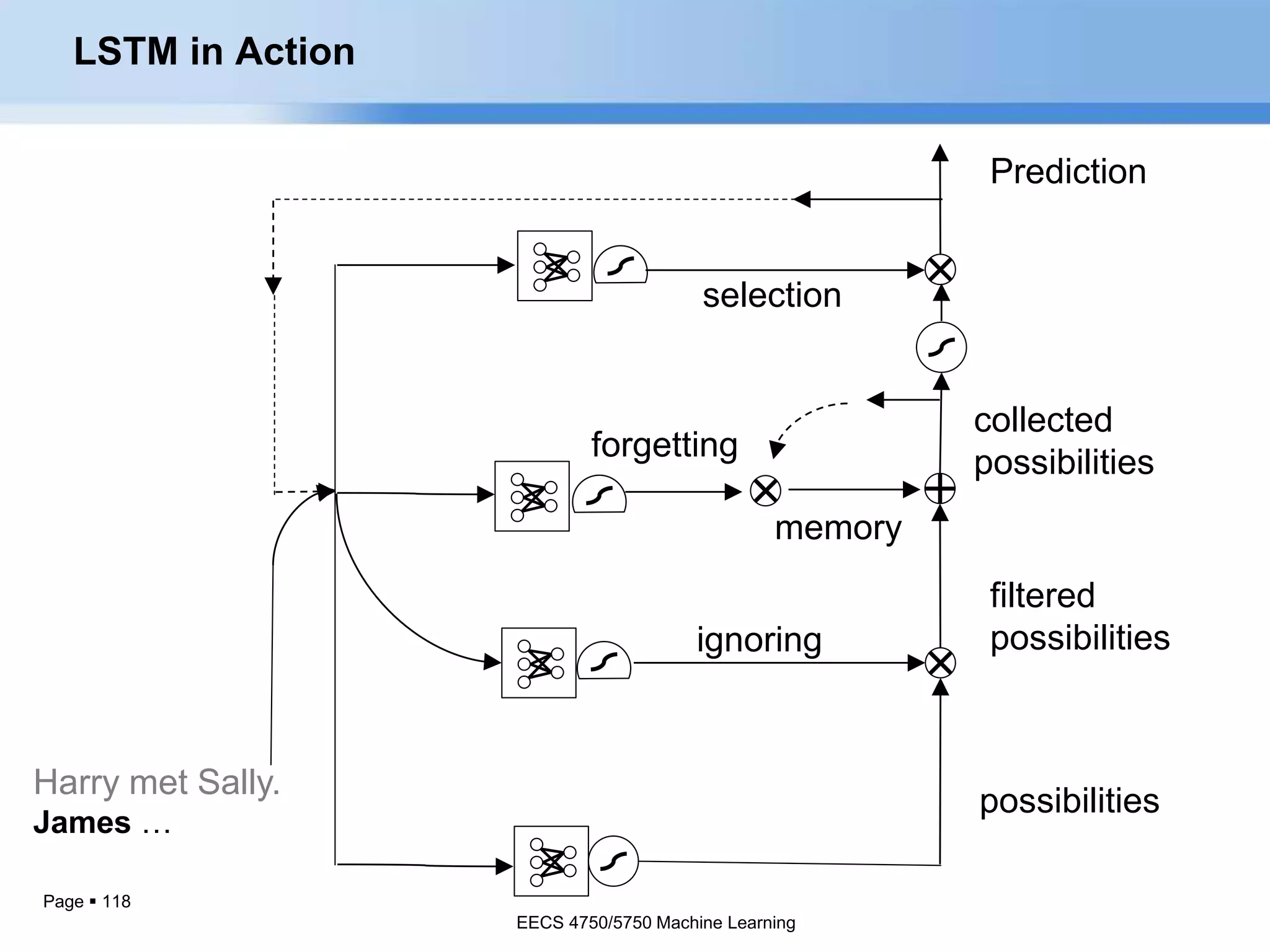 Page  118
filtered
possibilitiesignoring
collected
possibilities
selection
memory
forgetting
possibilities
Prediction
Harry met Sally.
James …
LSTM in Action
EECS 4750/5750 Machine Learning
 