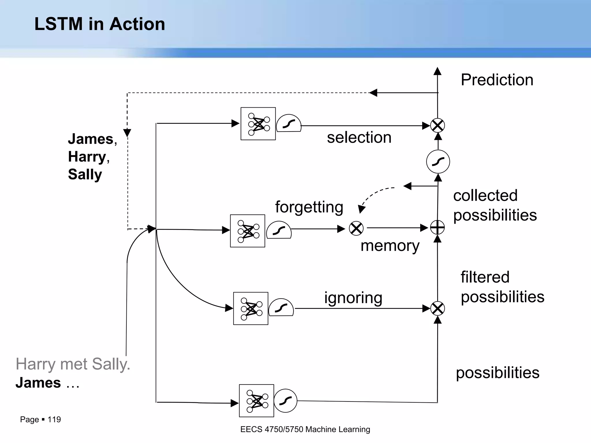 Page  119
filtered
possibilitiesignoring
collected
possibilities
selection
memory
forgetting
possibilities
Prediction
Harry met Sally.
James …
James,
Harry,
Sally
LSTM in Action
EECS 4750/5750 Machine Learning
 