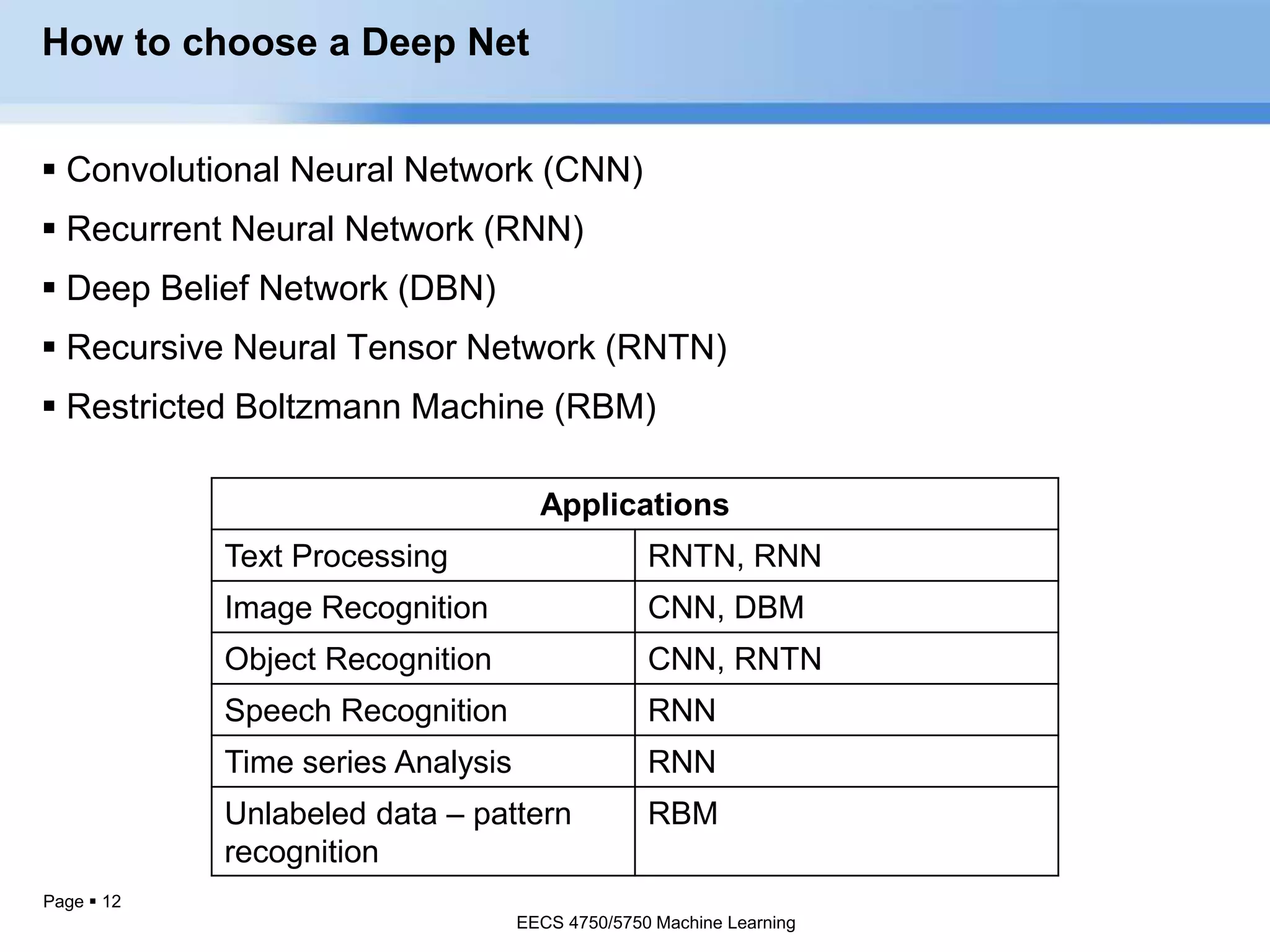 Page  12
How to choose a Deep Net
 Convolutional Neural Network (CNN)
 Recurrent Neural Network (RNN)
 Deep Belief Network (DBN)
 Recursive Neural Tensor Network (RNTN)
 Restricted Boltzmann Machine (RBM)
EECS 4750/5750 Machine Learning
Applications
Text Processing RNTN, RNN
Image Recognition CNN, DBM
Object Recognition CNN, RNTN
Speech Recognition RNN
Time series Analysis RNN
Unlabeled data – pattern
recognition
RBM
EECS 4750/5750 Machine Learning
 