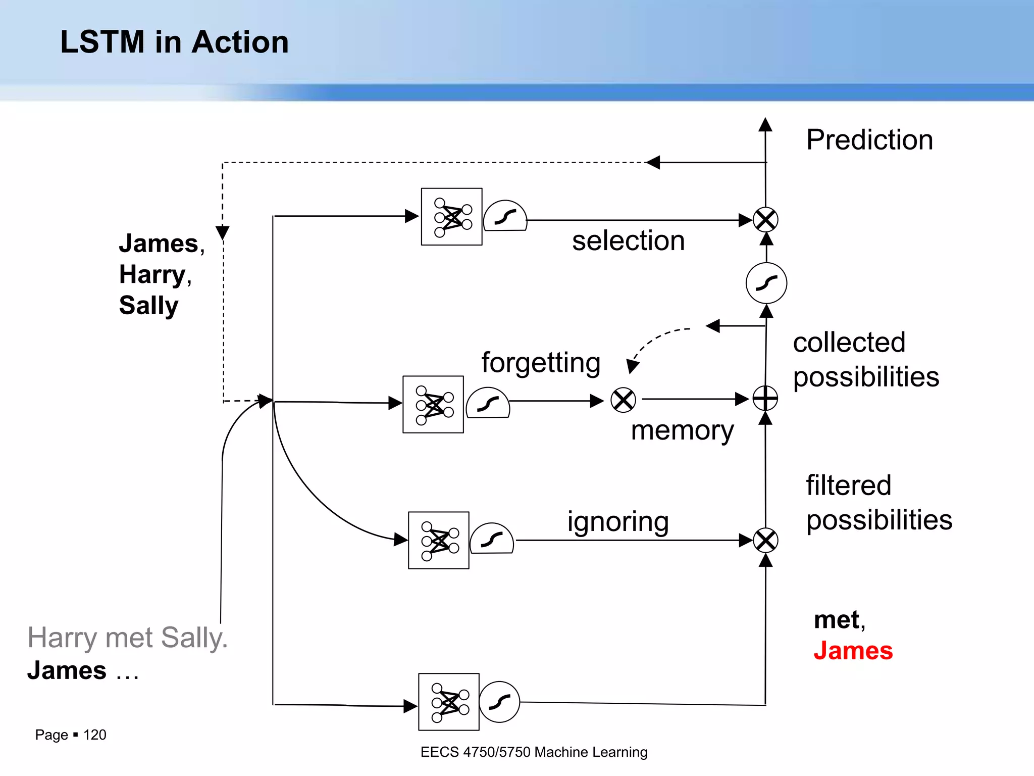 Page  120
filtered
possibilitiesignoring
collected
possibilities
selection
memory
forgetting
Prediction
Harry met Sally.
James …
James,
Harry,
Sally
met,
James
LSTM in Action
EECS 4750/5750 Machine Learning
 