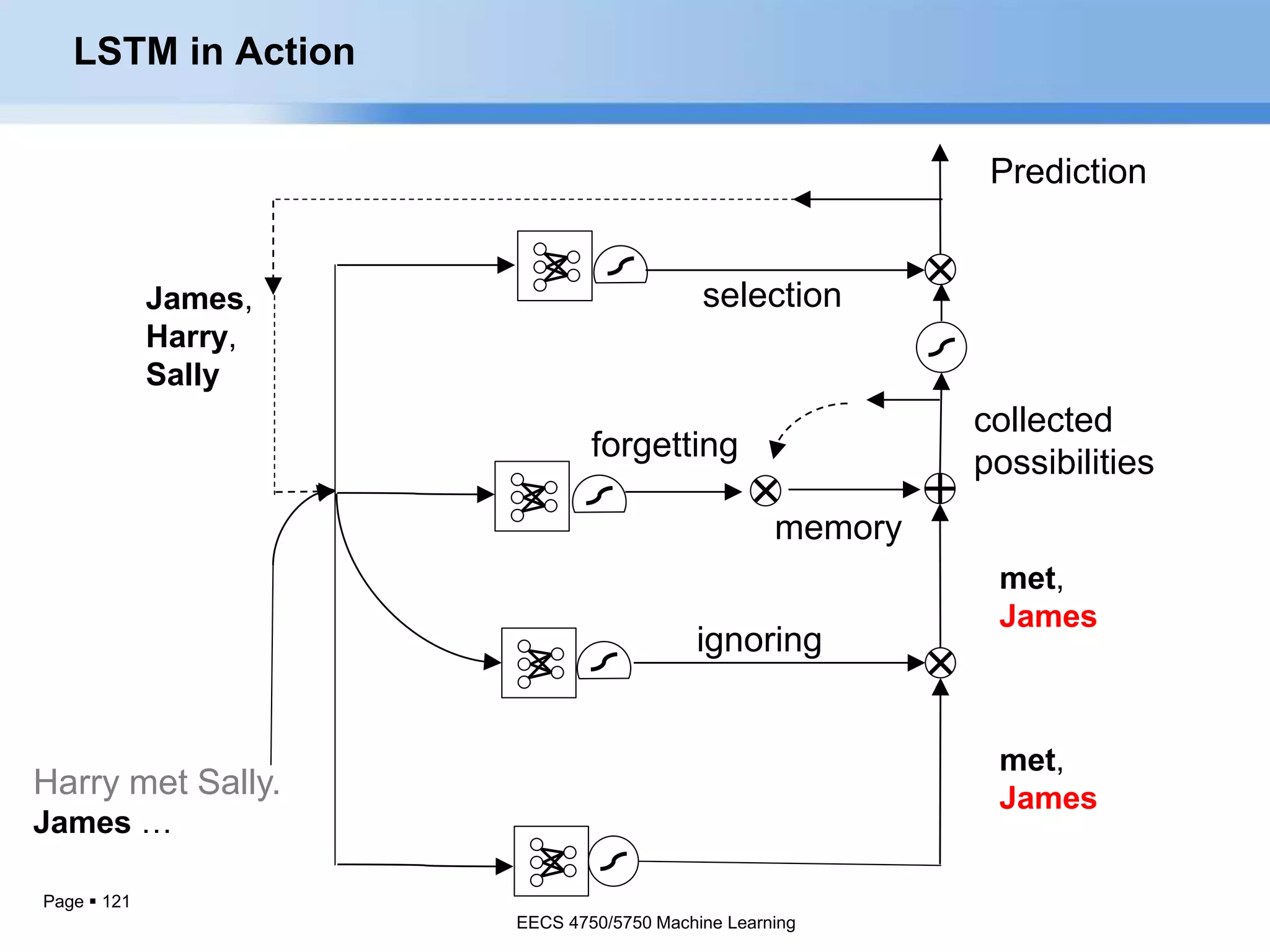 Page  121
ignoring
collected
possibilities
selection
memory
forgetting
Prediction
Harry met Sally.
James …
James,
Harry,
Sally
met,
James
met,
James
LSTM in Action
EECS 4750/5750 Machine Learning
 