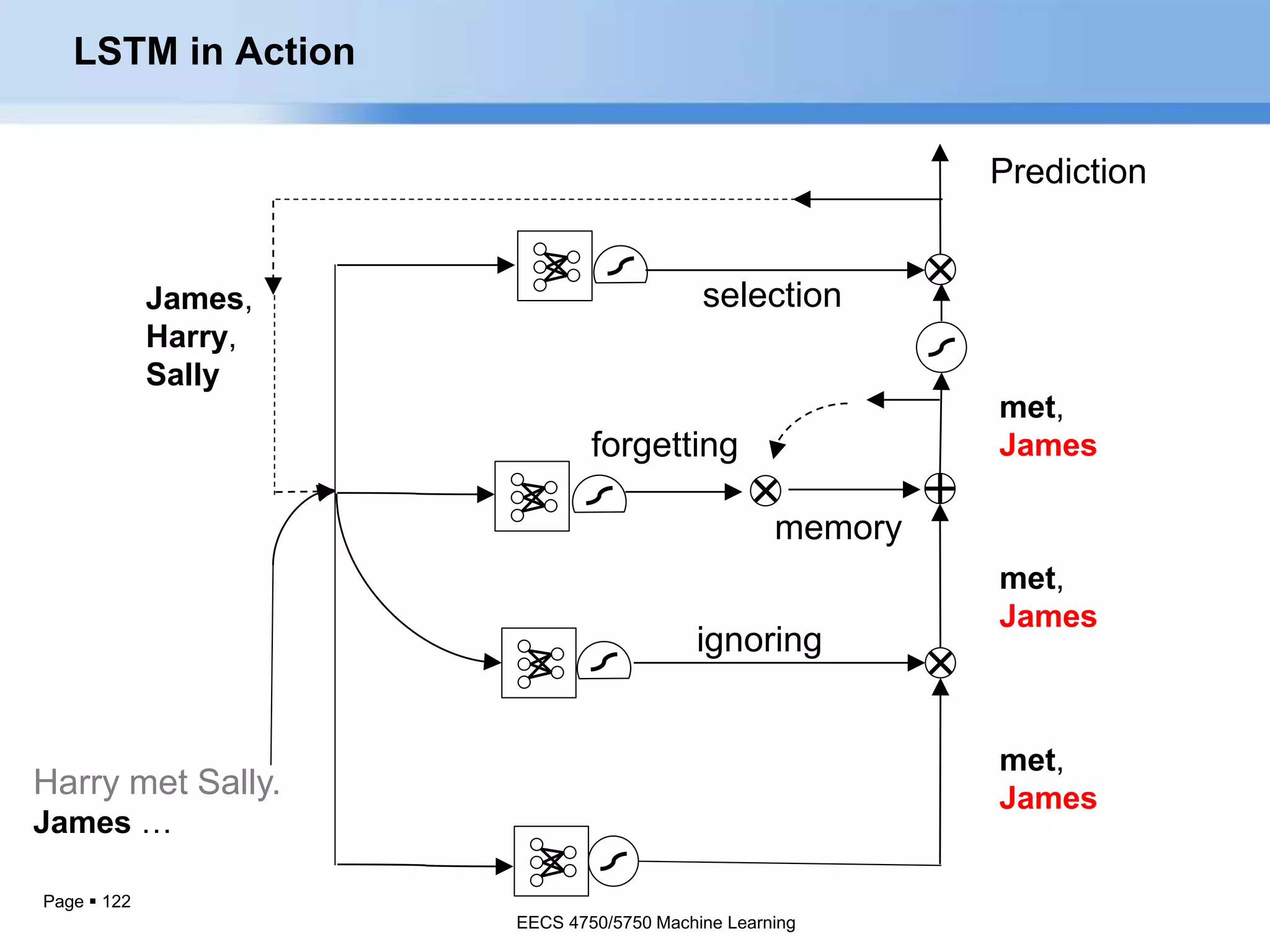 Page  122
ignoring
selection
memory
forgetting
Prediction
Harry met Sally.
James …
James,
Harry,
Sally
met,
James
met,
James
met,
James
LSTM in Action
EECS 4750/5750 Machine Learning
 
