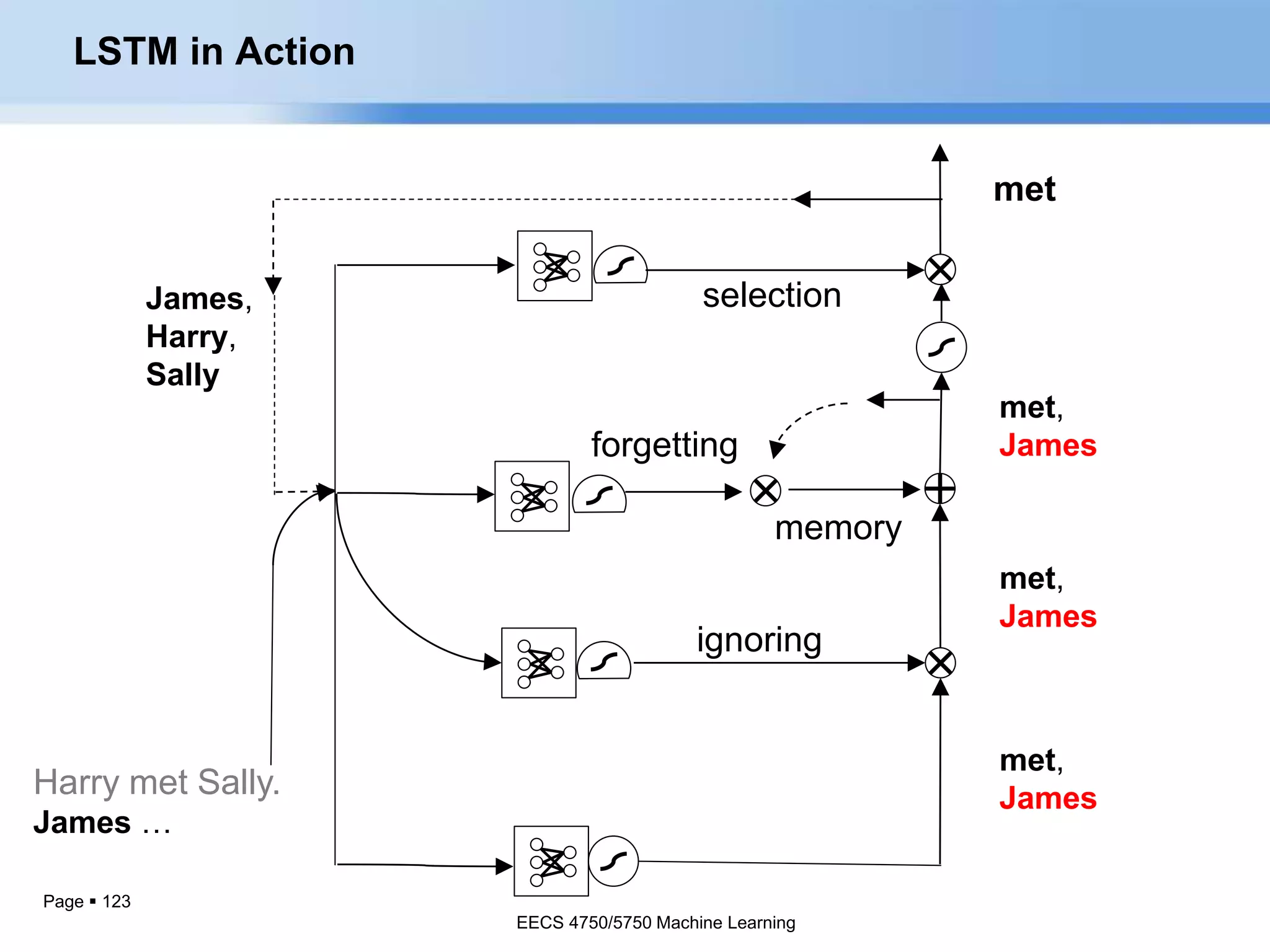 Page  123
ignoring
selection
memory
forgetting
Harry met Sally.
James …
James,
Harry,
Sally
met,
James
met,
James
met,
James
met
LSTM in Action
EECS 4750/5750 Machine Learning
 