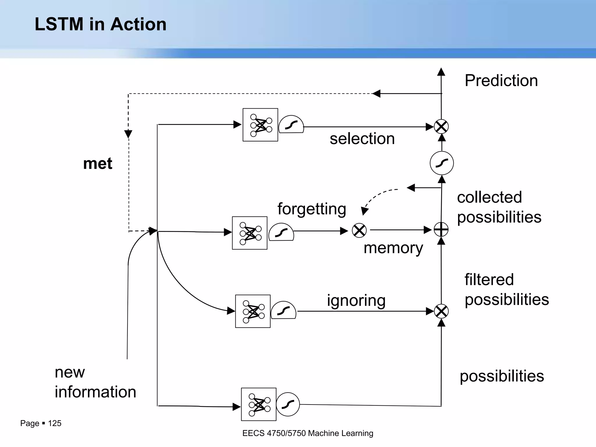 Page  125
filtered
possibilitiesignoring
collected
possibilities
selection
memory
forgetting
possibilities
Prediction
new
information
met
LSTM in Action
EECS 4750/5750 Machine Learning
 