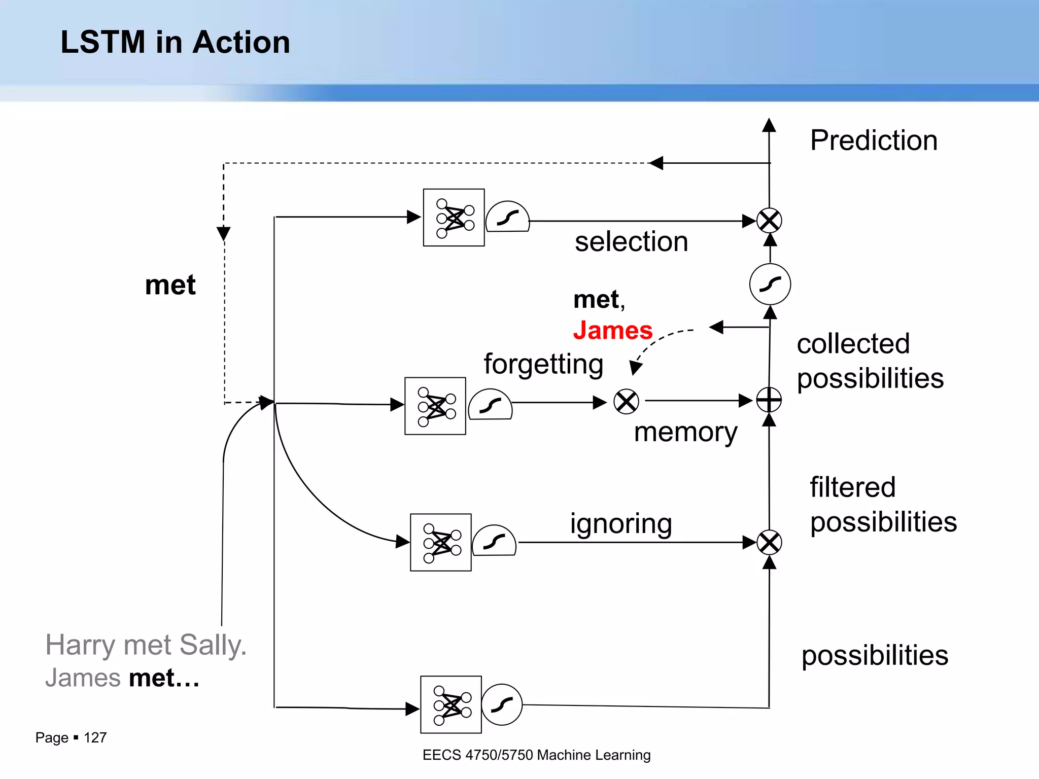 Page  127
filtered
possibilitiesignoring
collected
possibilities
selection
memory
forgetting
possibilities
Prediction
met
Harry met Sally.
James met…
met,
James
LSTM in Action
EECS 4750/5750 Machine Learning
 