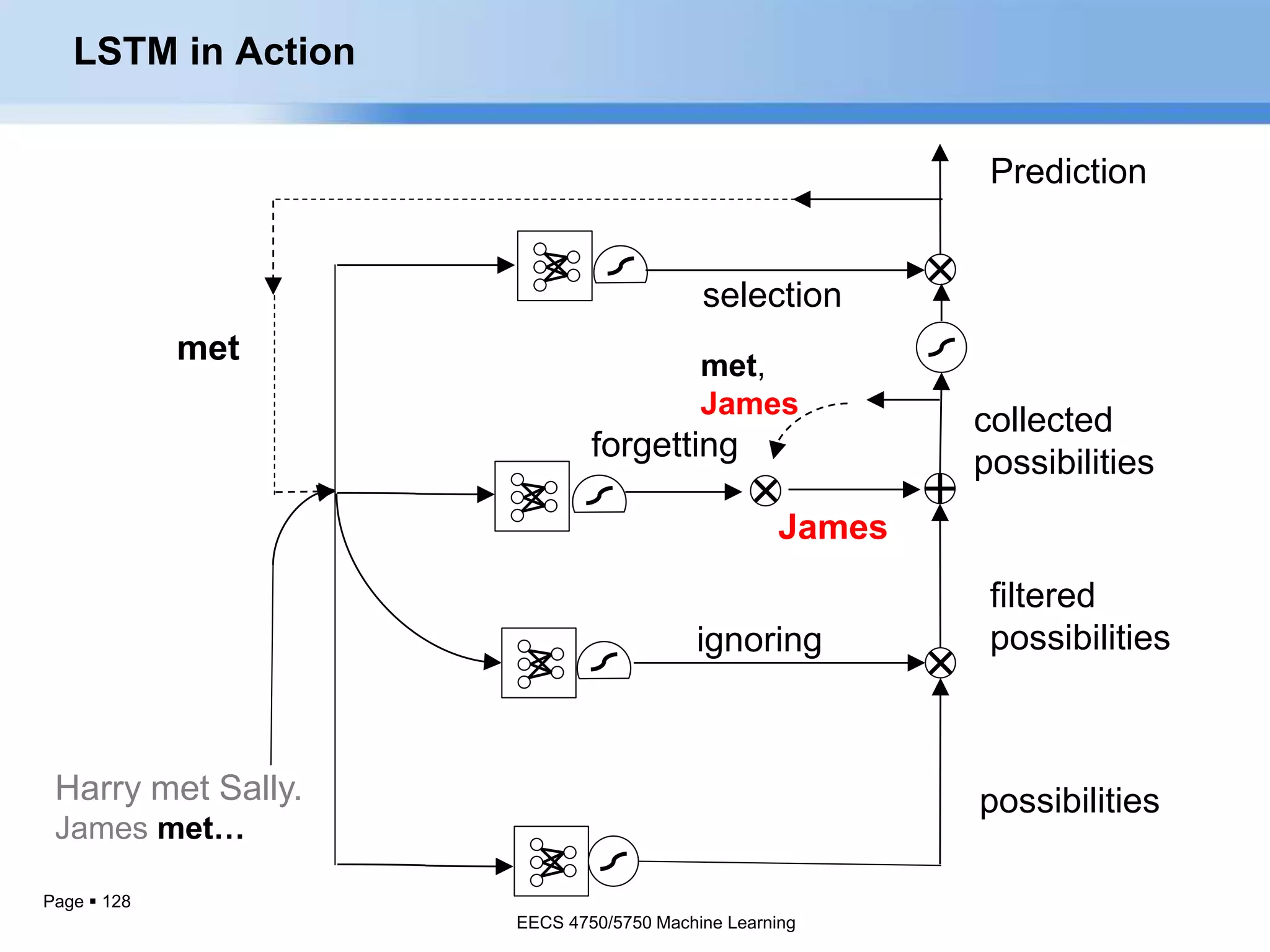 Page  128
filtered
possibilitiesignoring
collected
possibilities
selection
James
forgetting
possibilities
Prediction
met
Harry met Sally.
James met…
met,
James
LSTM in Action
EECS 4750/5750 Machine Learning
 