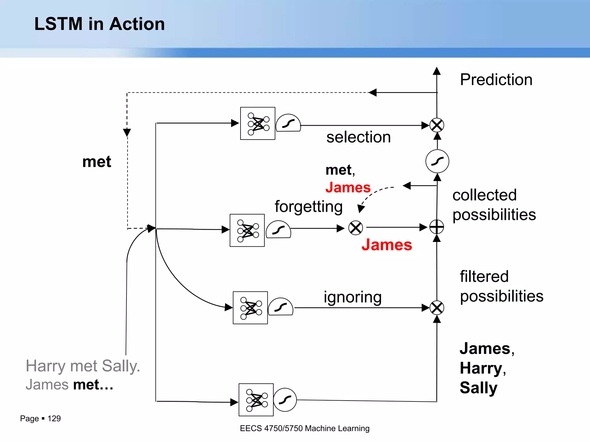 Page  129
filtered
possibilitiesignoring
collected
possibilities
selection
James
forgetting
James,
Harry,
Sally
Prediction
met
Harry met Sally.
James met…
met,
James
LSTM in Action
EECS 4750/5750 Machine Learning
 