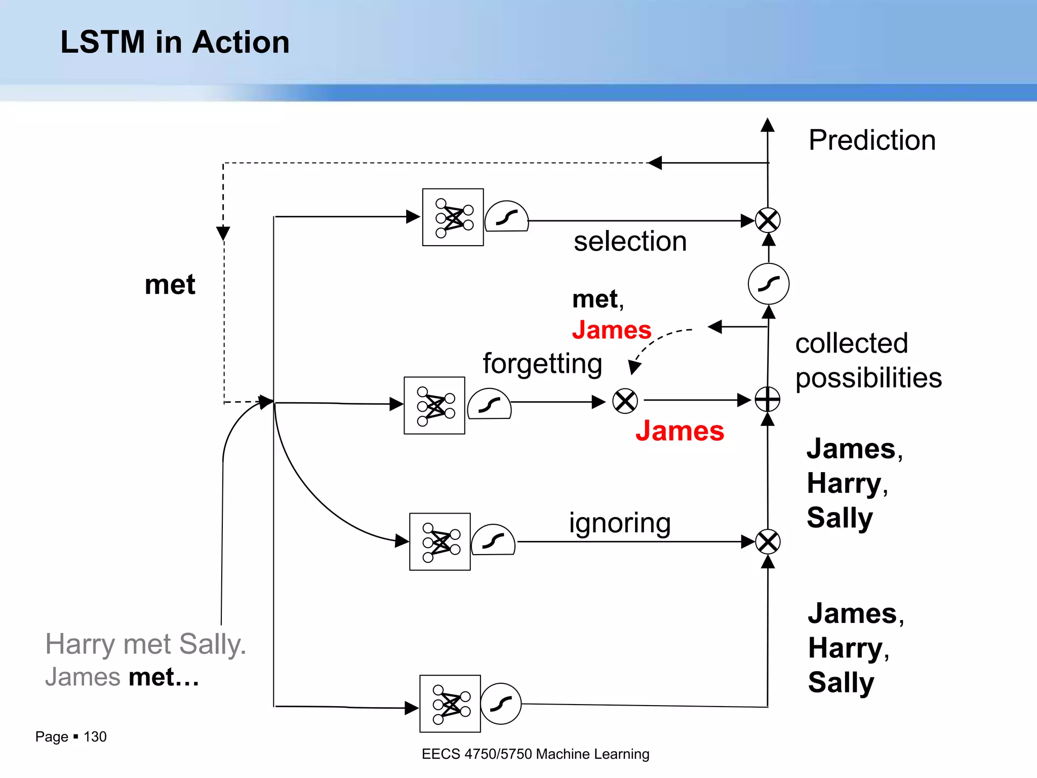 Page  130
ignoring
collected
possibilities
selection
James
forgetting
James,
Harry,
Sally
Prediction
met
Harry met Sally.
James met…
met,
James
James,
Harry,
Sally
LSTM in Action
EECS 4750/5750 Machine Learning
 