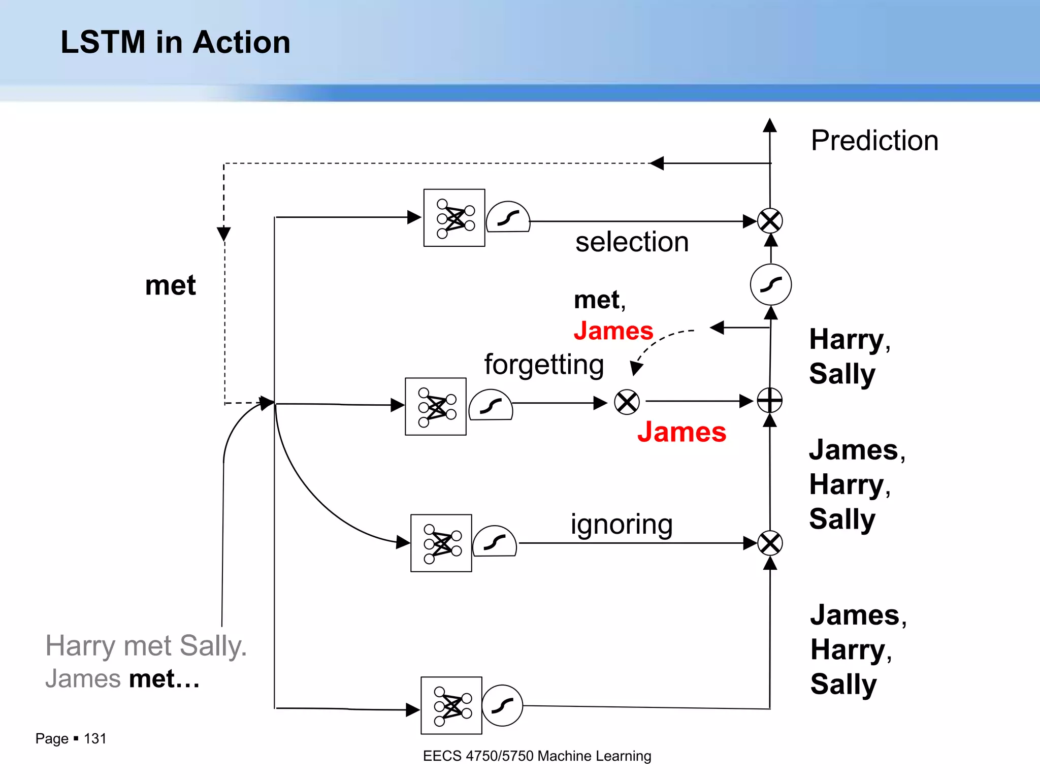 Page  131
ignoring
Harry,
Sally
selection
James
forgetting
James,
Harry,
Sally
Prediction
met
Harry met Sally.
James met…
met,
James
James,
Harry,
Sally
LSTM in Action
EECS 4750/5750 Machine Learning
 