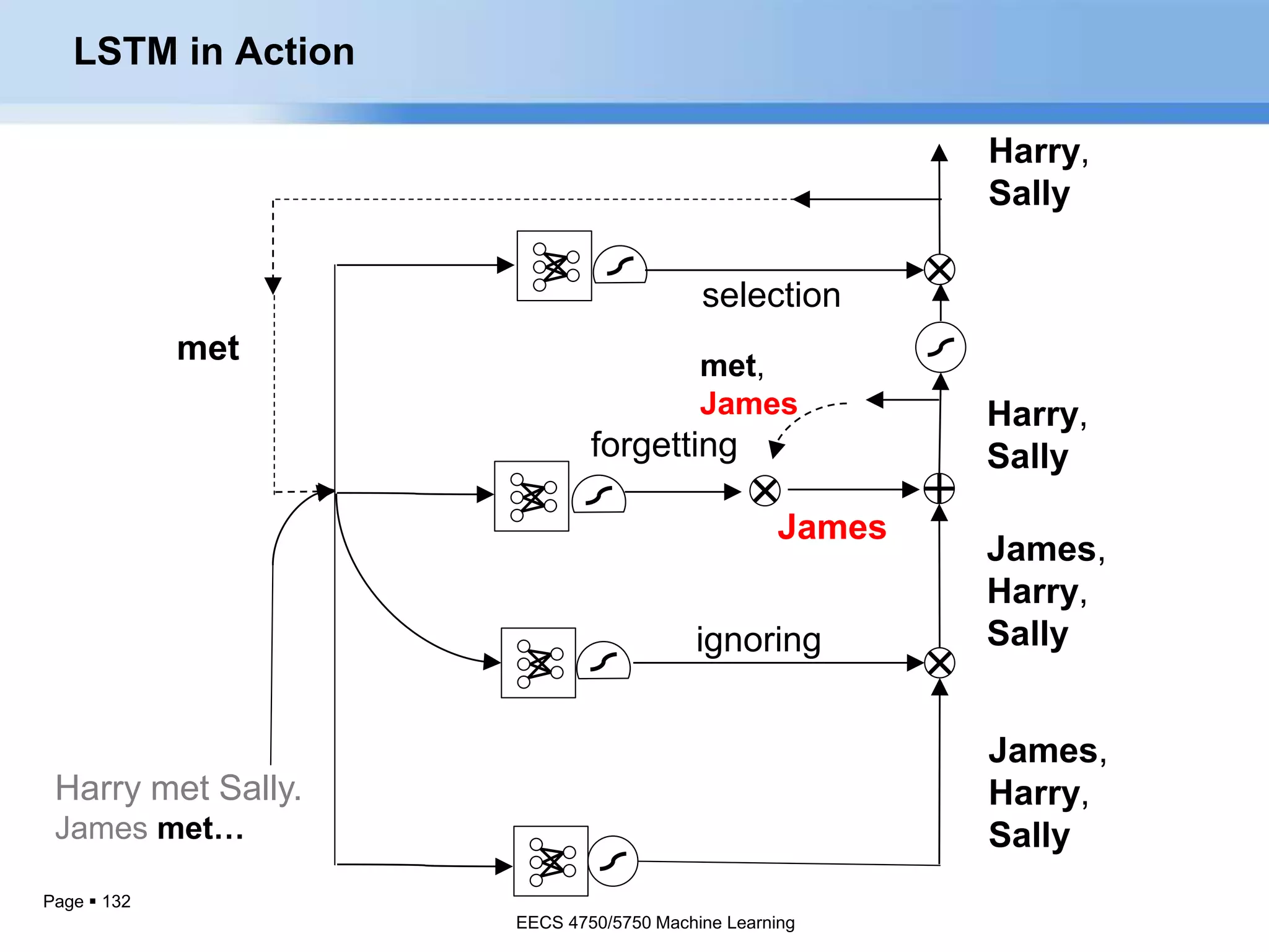 Page  132
ignoring
Harry,
Sally
selection
James
forgetting
James,
Harry,
Sally
Harry,
Sally
met
Harry met Sally.
James met…
met,
James
James,
Harry,
Sally
LSTM in Action
EECS 4750/5750 Machine Learning
 