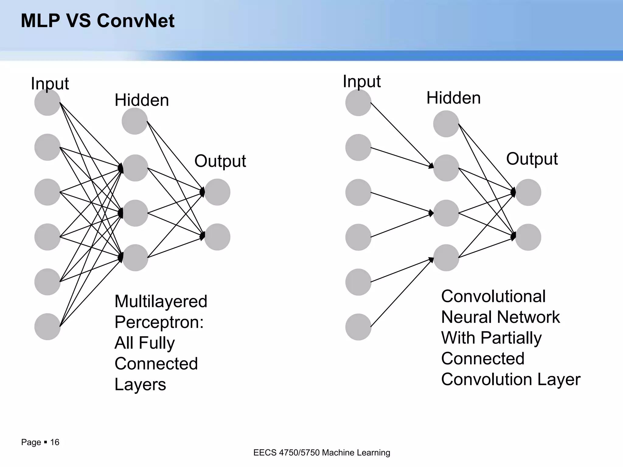 Page  16
MLP VS ConvNet
EECS 4750/5750 Machine Learning
Input
Hidden
Output
Input
Hidden
Output
Multilayered
Perceptron:
All Fully
Connected
Layers
Convolutional
Neural Network
With Partially
Connected
Convolution Layer
EECS 4750/5750 Machine Learning
 