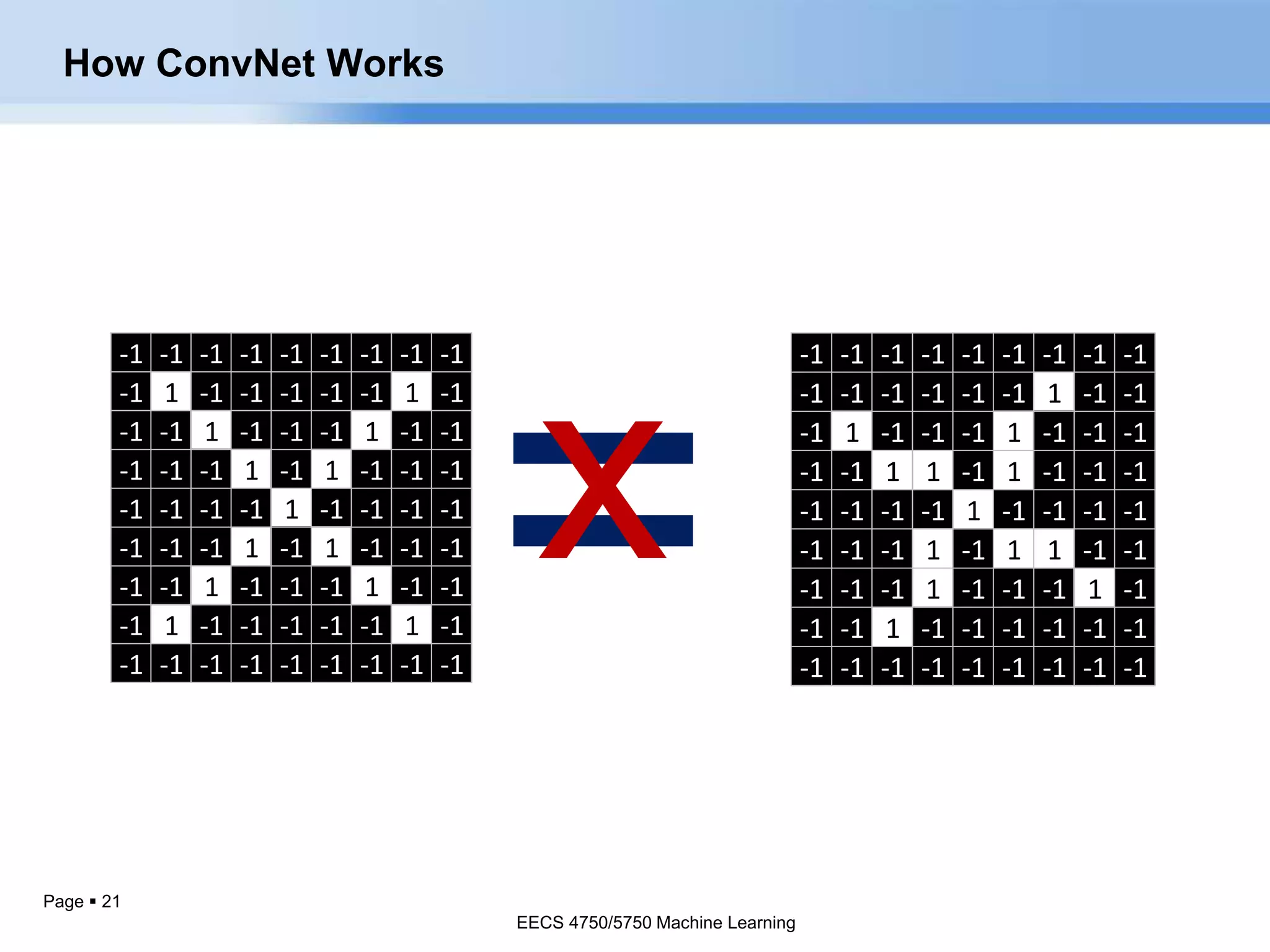 Page  21
-1 -1 -1 -1 -1 -1 -1 -1 -1
-1 1 -1 -1 -1 -1 -1 1 -1
-1 -1 1 -1 -1 -1 1 -1 -1
-1 -1 -1 1 -1 1 -1 -1 -1
-1 -1 -1 -1 1 -1 -1 -1 -1
-1 -1 -1 1 -1 1 -1 -1 -1
-1 -1 1 -1 -1 -1 1 -1 -1
-1 1 -1 -1 -1 -1 -1 1 -1
-1 -1 -1 -1 -1 -1 -1 -1 -1
-1 -1 -1 -1 -1 -1 -1 -1 -1
-1 -1 -1 -1 -1 -1 1 -1 -1
-1 1 -1 -1 -1 1 -1 -1 -1
-1 -1 1 1 -1 1 -1 -1 -1
-1 -1 -1 -1 1 -1 -1 -1 -1
-1 -1 -1 1 -1 1 1 -1 -1
-1 -1 -1 1 -1 -1 -1 1 -1
-1 -1 1 -1 -1 -1 -1 -1 -1
-1 -1 -1 -1 -1 -1 -1 -1 -1
=x
How ConvNet Works
EECS 4750/5750 Machine Learning
EECS 4750/5750 Machine Learning
 