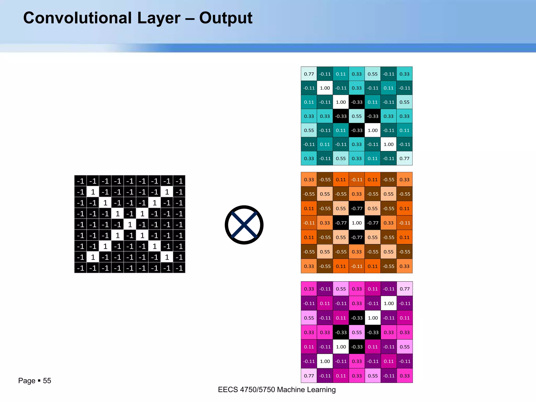 Page  55
0.33 -0.11 0.55 0.33 0.11 -0.11 0.77
-0.11 0.11 -0.11 0.33 -0.11 1.00 -0.11
0.55 -0.11 0.11 -0.33 1.00 -0.11 0.11
0.33 0.33 -0.33 0.55 -0.33 0.33 0.33
0.11 -0.11 1.00 -0.33 0.11 -0.11 0.55
-0.11 1.00 -0.11 0.33 -0.11 0.11 -0.11
0.77 -0.11 0.11 0.33 0.55 -0.11 0.33
0.77 -0.11 0.11 0.33 0.55 -0.11 0.33
-0.11 1.00 -0.11 0.33 -0.11 0.11 -0.11
0.11 -0.11 1.00 -0.33 0.11 -0.11 0.55
0.33 0.33 -0.33 0.55 -0.33 0.33 0.33
0.55 -0.11 0.11 -0.33 1.00 -0.11 0.11
-0.11 0.11 -0.11 0.33 -0.11 1.00 -0.11
0.33 -0.11 0.55 0.33 0.11 -0.11 0.77
0.33 -0.55 0.11 -0.11 0.11 -0.55 0.33
-0.55 0.55 -0.55 0.33 -0.55 0.55 -0.55
0.11 -0.55 0.55 -0.77 0.55 -0.55 0.11
-0.11 0.33 -0.77 1.00 -0.77 0.33 -0.11
0.11 -0.55 0.55 -0.77 0.55 -0.55 0.11
-0.55 0.55 -0.55 0.33 -0.55 0.55 -0.55
0.33 -0.55 0.11 -0.11 0.11 -0.55 0.33
-1 -1 -1 -1 -1 -1 -1 -1 -1
-1 1 -1 -1 -1 -1 -1 1 -1
-1 -1 1 -1 -1 -1 1 -1 -1
-1 -1 -1 1 -1 1 -1 -1 -1
-1 -1 -1 -1 1 -1 -1 -1 -1
-1 -1 -1 1 -1 1 -1 -1 -1
-1 -1 1 -1 -1 -1 1 -1 -1
-1 1 -1 -1 -1 -1 -1 1 -1
-1 -1 -1 -1 -1 -1 -1 -1 -1
Convolutional Layer – Output
EECS 4750/5750 Machine Learning
 