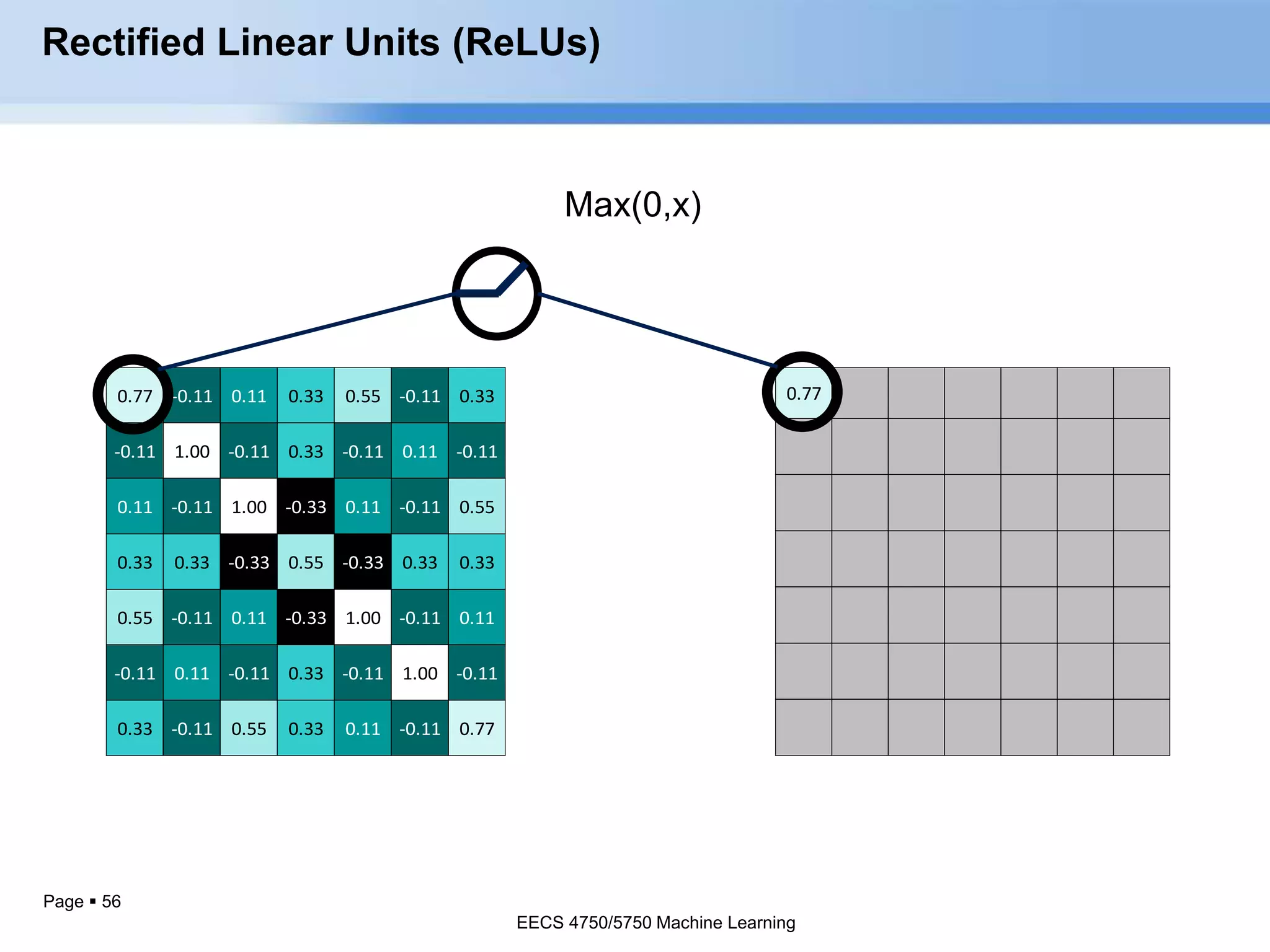 Page  56
Rectified Linear Units (ReLUs)
0.77 -0.11 0.11 0.33 0.55 -0.11 0.33
-0.11 1.00 -0.11 0.33 -0.11 0.11 -0.11
0.11 -0.11 1.00 -0.33 0.11 -0.11 0.55
0.33 0.33 -0.33 0.55 -0.33 0.33 0.33
0.55 -0.11 0.11 -0.33 1.00 -0.11 0.11
-0.11 0.11 -0.11 0.33 -0.11 1.00 -0.11
0.33 -0.11 0.55 0.33 0.11 -0.11 0.77
0.77
Max(0,x)
EECS 4750/5750 Machine Learning
 