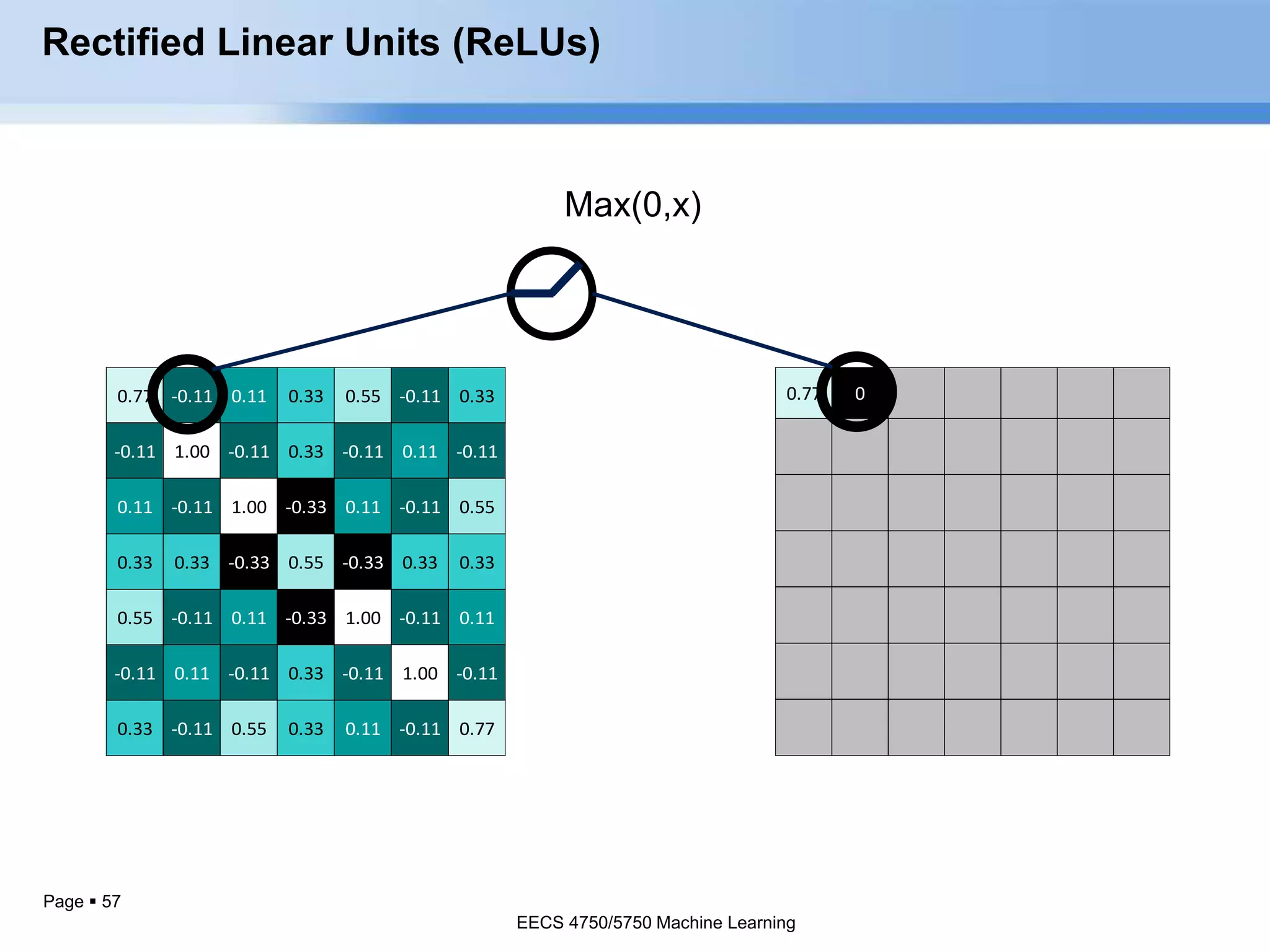 Page  57
0.77 0
Rectified Linear Units (ReLUs)
0.77 -0.11 0.11 0.33 0.55 -0.11 0.33
-0.11 1.00 -0.11 0.33 -0.11 0.11 -0.11
0.11 -0.11 1.00 -0.33 0.11 -0.11 0.55
0.33 0.33 -0.33 0.55 -0.33 0.33 0.33
0.55 -0.11 0.11 -0.33 1.00 -0.11 0.11
-0.11 0.11 -0.11 0.33 -0.11 1.00 -0.11
0.33 -0.11 0.55 0.33 0.11 -0.11 0.77
Max(0,x)
EECS 4750/5750 Machine Learning
 