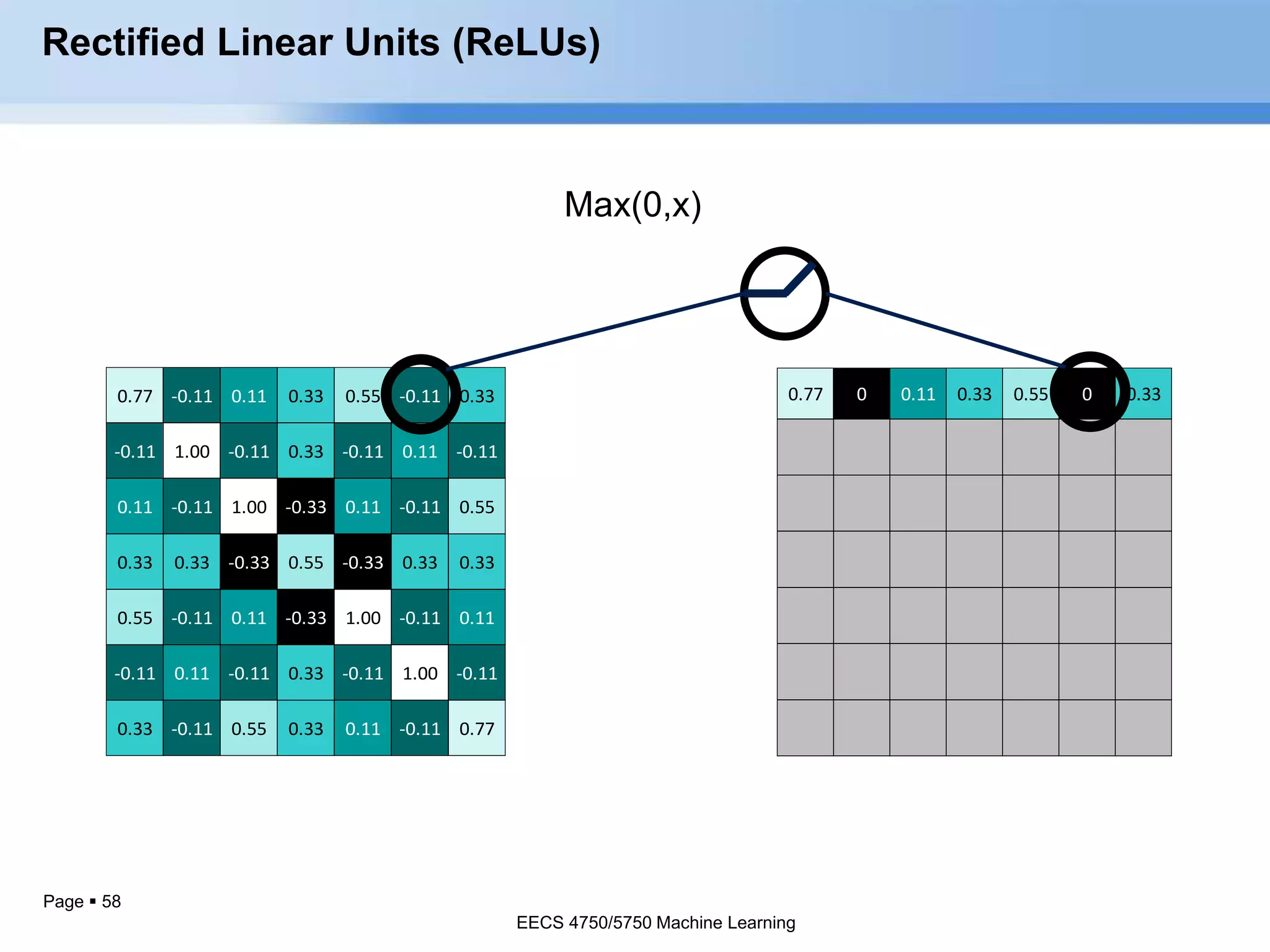 Page  58
0.77 0 0.11 0.33 0.55 0 0.33
Rectified Linear Units (ReLUs)
0.77 -0.11 0.11 0.33 0.55 -0.11 0.33
-0.11 1.00 -0.11 0.33 -0.11 0.11 -0.11
0.11 -0.11 1.00 -0.33 0.11 -0.11 0.55
0.33 0.33 -0.33 0.55 -0.33 0.33 0.33
0.55 -0.11 0.11 -0.33 1.00 -0.11 0.11
-0.11 0.11 -0.11 0.33 -0.11 1.00 -0.11
0.33 -0.11 0.55 0.33 0.11 -0.11 0.77
Max(0,x)
EECS 4750/5750 Machine Learning
 
