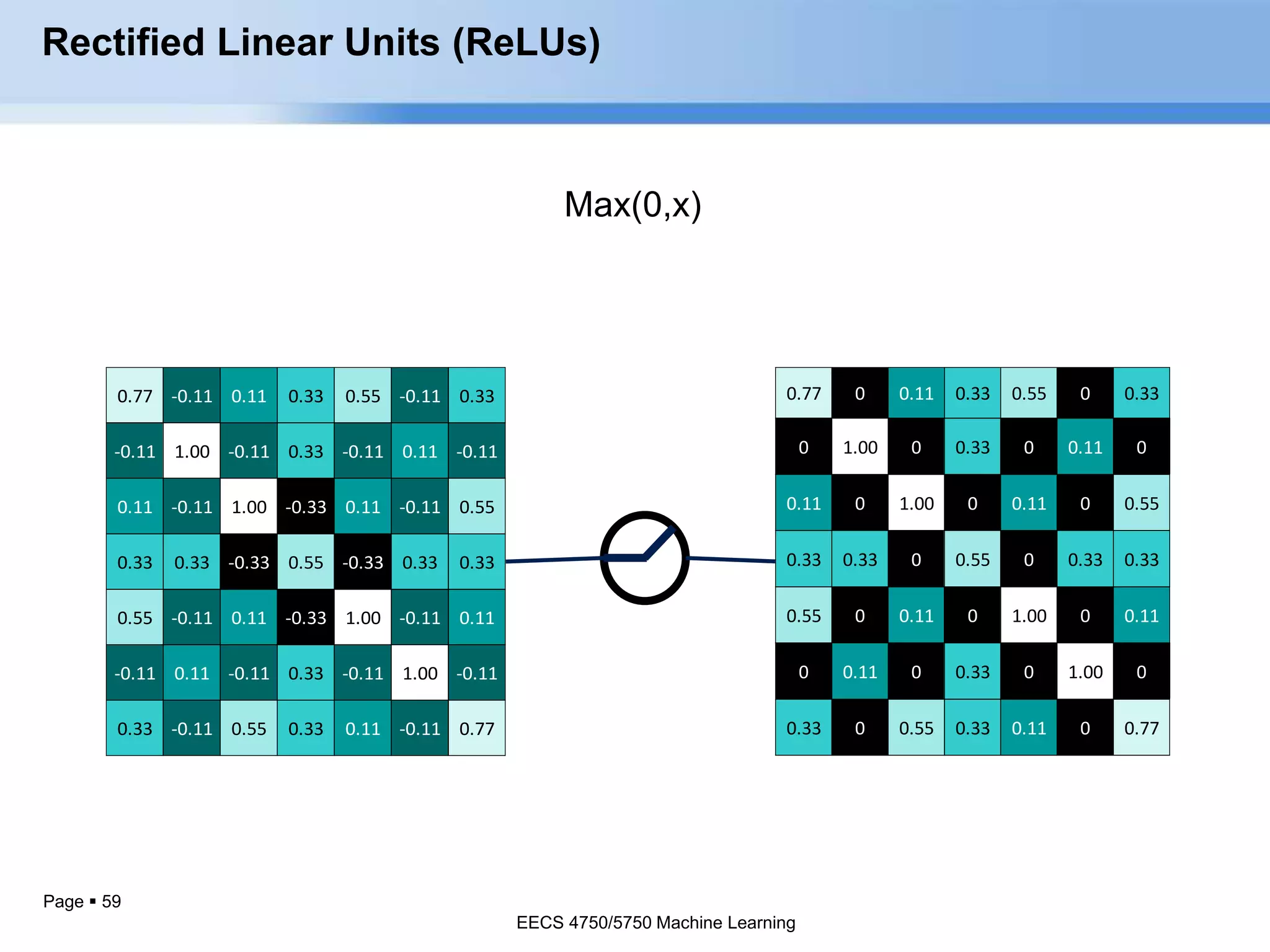 Page  59
0.77 0 0.11 0.33 0.55 0 0.33
0 1.00 0 0.33 0 0.11 0
0.11 0 1.00 0 0.11 0 0.55
0.33 0.33 0 0.55 0 0.33 0.33
0.55 0 0.11 0 1.00 0 0.11
0 0.11 0 0.33 0 1.00 0
0.33 0 0.55 0.33 0.11 0 0.77
Rectified Linear Units (ReLUs)
0.77 -0.11 0.11 0.33 0.55 -0.11 0.33
-0.11 1.00 -0.11 0.33 -0.11 0.11 -0.11
0.11 -0.11 1.00 -0.33 0.11 -0.11 0.55
0.33 0.33 -0.33 0.55 -0.33 0.33 0.33
0.55 -0.11 0.11 -0.33 1.00 -0.11 0.11
-0.11 0.11 -0.11 0.33 -0.11 1.00 -0.11
0.33 -0.11 0.55 0.33 0.11 -0.11 0.77
Max(0,x)
EECS 4750/5750 Machine Learning
 