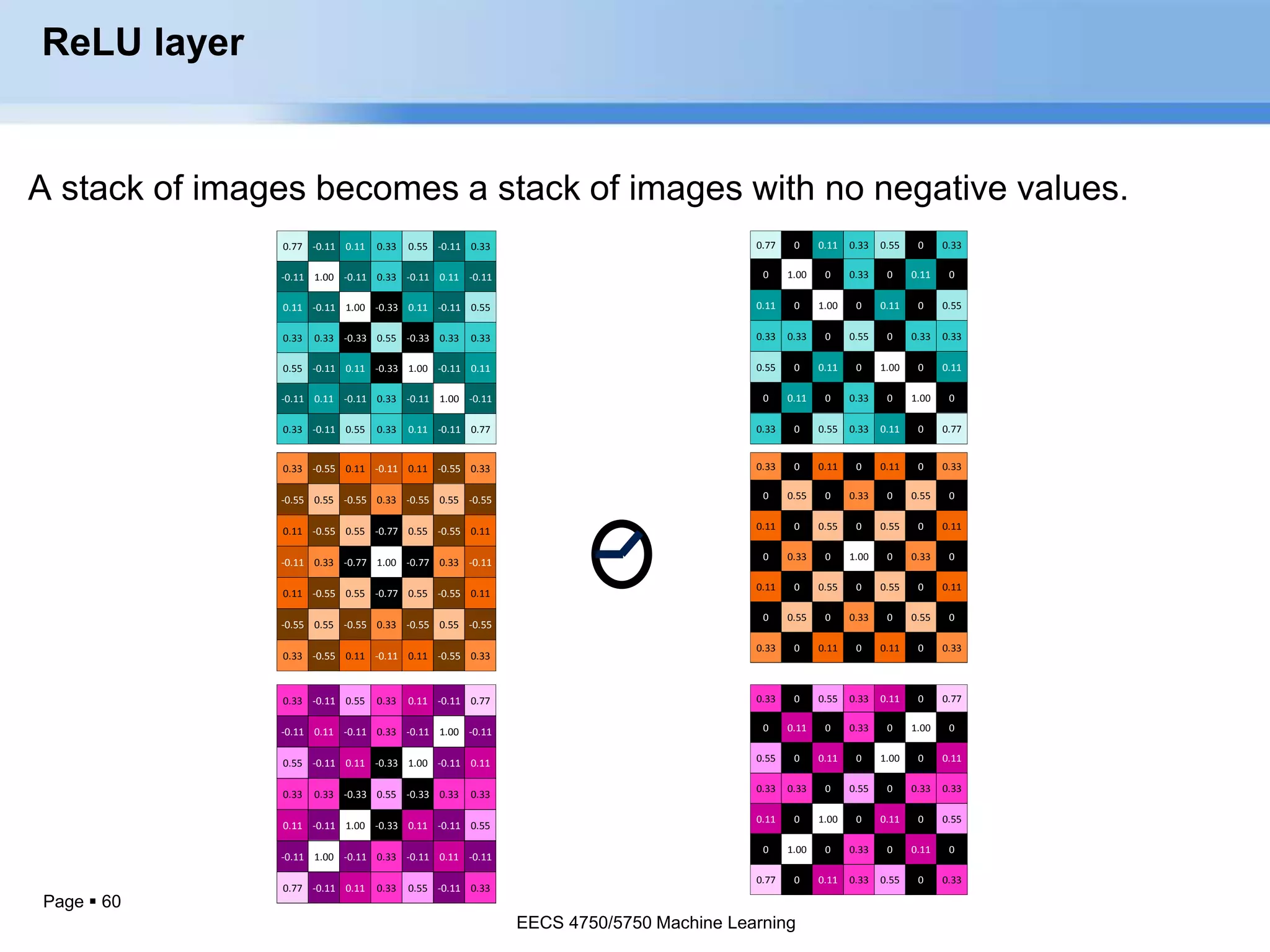 Page  60
ReLU layer
0.77 0 0.11 0.33 0.55 0 0.33
0 1.00 0 0.33 0 0.11 0
0.11 0 1.00 0 0.11 0 0.55
0.33 0.33 0 0.55 0 0.33 0.33
0.55 0 0.11 0 1.00 0 0.11
0 0.11 0 0.33 0 1.00 0
0.33 0 0.55 0.33 0.11 0 0.77
0.33 0 0.11 0 0.11 0 0.33
0 0.55 0 0.33 0 0.55 0
0.11 0 0.55 0 0.55 0 0.11
0 0.33 0 1.00 0 0.33 0
0.11 0 0.55 0 0.55 0 0.11
0 0.55 0 0.33 0 0.55 0
0.33 0 0.11 0 0.11 0 0.33
0.33 0 0.55 0.33 0.11 0 0.77
0 0.11 0 0.33 0 1.00 0
0.55 0 0.11 0 1.00 0 0.11
0.33 0.33 0 0.55 0 0.33 0.33
0.11 0 1.00 0 0.11 0 0.55
0 1.00 0 0.33 0 0.11 0
0.77 0 0.11 0.33 0.55 0 0.33
0.33 -0.11 0.55 0.33 0.11 -0.11 0.77
-0.11 0.11 -0.11 0.33 -0.11 1.00 -0.11
0.55 -0.11 0.11 -0.33 1.00 -0.11 0.11
0.33 0.33 -0.33 0.55 -0.33 0.33 0.33
0.11 -0.11 1.00 -0.33 0.11 -0.11 0.55
-0.11 1.00 -0.11 0.33 -0.11 0.11 -0.11
0.77 -0.11 0.11 0.33 0.55 -0.11 0.33
0.77 -0.11 0.11 0.33 0.55 -0.11 0.33
-0.11 1.00 -0.11 0.33 -0.11 0.11 -0.11
0.11 -0.11 1.00 -0.33 0.11 -0.11 0.55
0.33 0.33 -0.33 0.55 -0.33 0.33 0.33
0.55 -0.11 0.11 -0.33 1.00 -0.11 0.11
-0.11 0.11 -0.11 0.33 -0.11 1.00 -0.11
0.33 -0.11 0.55 0.33 0.11 -0.11 0.77
0.33 -0.55 0.11 -0.11 0.11 -0.55 0.33
-0.55 0.55 -0.55 0.33 -0.55 0.55 -0.55
0.11 -0.55 0.55 -0.77 0.55 -0.55 0.11
-0.11 0.33 -0.77 1.00 -0.77 0.33 -0.11
0.11 -0.55 0.55 -0.77 0.55 -0.55 0.11
-0.55 0.55 -0.55 0.33 -0.55 0.55 -0.55
0.33 -0.55 0.11 -0.11 0.11 -0.55 0.33
EECS 4750/5750 Machine Learning
 