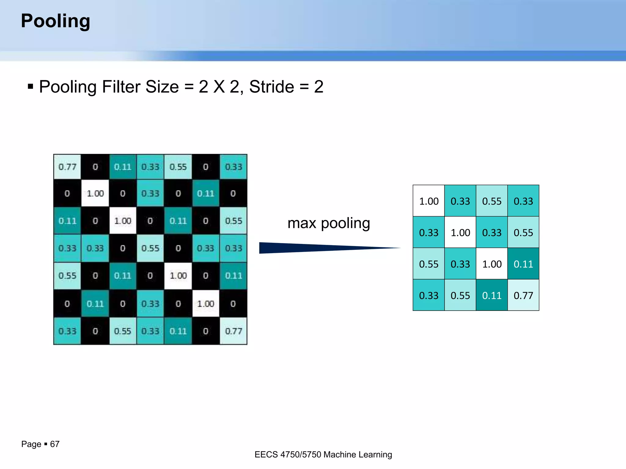 Page  67
1.00 0.33 0.55 0.33
0.33 1.00 0.33 0.55
0.55 0.33 1.00 0.11
0.33 0.55 0.11 0.77
Pooling
 Pooling Filter Size = 2 X 2, Stride = 2
EECS 4750/5750 Machine Learning
 