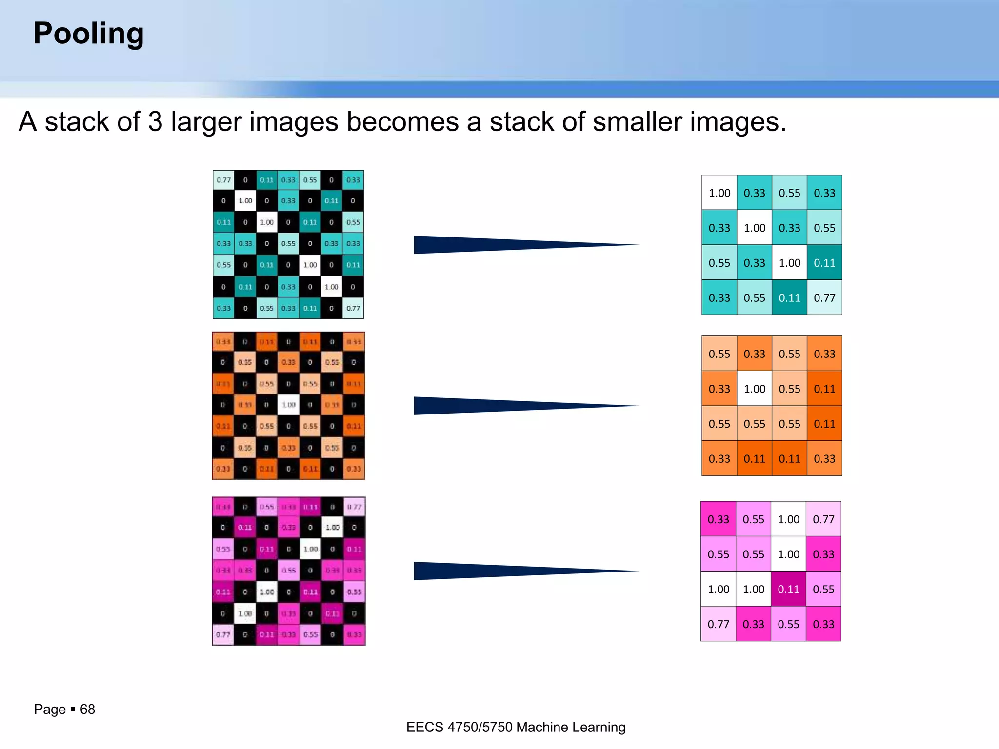 Page  68
1.00 0.33 0.55 0.33
0.33 1.00 0.33 0.55
0.55 0.33 1.00 0.11
0.33 0.55 0.11 0.77
0.33 0.55 1.00 0.77
0.55 0.55 1.00 0.33
1.00 1.00 0.11 0.55
0.77 0.33 0.55 0.33
0.55 0.33 0.55 0.33
0.33 1.00 0.55 0.11
0.55 0.55 0.55 0.11
0.33 0.11 0.11 0.33
Pooling
EECS 4750/5750 Machine Learning
 