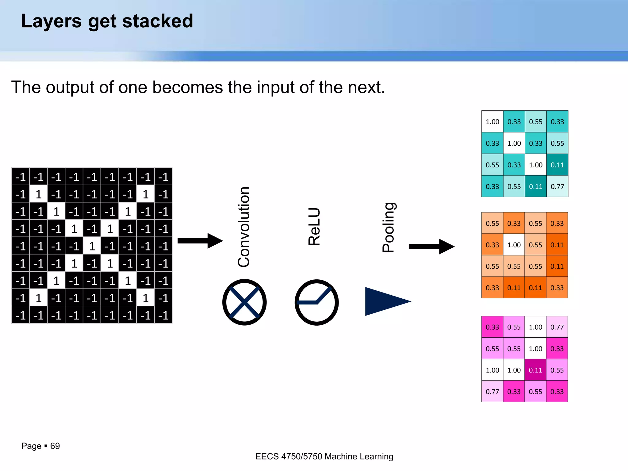 Page  69
Layers get stacked
-1 -1 -1 -1 -1 -1 -1 -1 -1
-1 1 -1 -1 -1 -1 -1 1 -1
-1 -1 1 -1 -1 -1 1 -1 -1
-1 -1 -1 1 -1 1 -1 -1 -1
-1 -1 -1 -1 1 -1 -1 -1 -1
-1 -1 -1 1 -1 1 -1 -1 -1
-1 -1 1 -1 -1 -1 1 -1 -1
-1 1 -1 -1 -1 -1 -1 1 -1
-1 -1 -1 -1 -1 -1 -1 -1 -1
1.00 0.33 0.55 0.33
0.33 1.00 0.33 0.55
0.55 0.33 1.00 0.11
0.33 0.55 0.11 0.77
0.33 0.55 1.00 0.77
0.55 0.55 1.00 0.33
1.00 1.00 0.11 0.55
0.77 0.33 0.55 0.33
0.55 0.33 0.55 0.33
0.33 1.00 0.55 0.11
0.55 0.55 0.55 0.11
0.33 0.11 0.11 0.33
EECS 4750/5750 Machine Learning
 