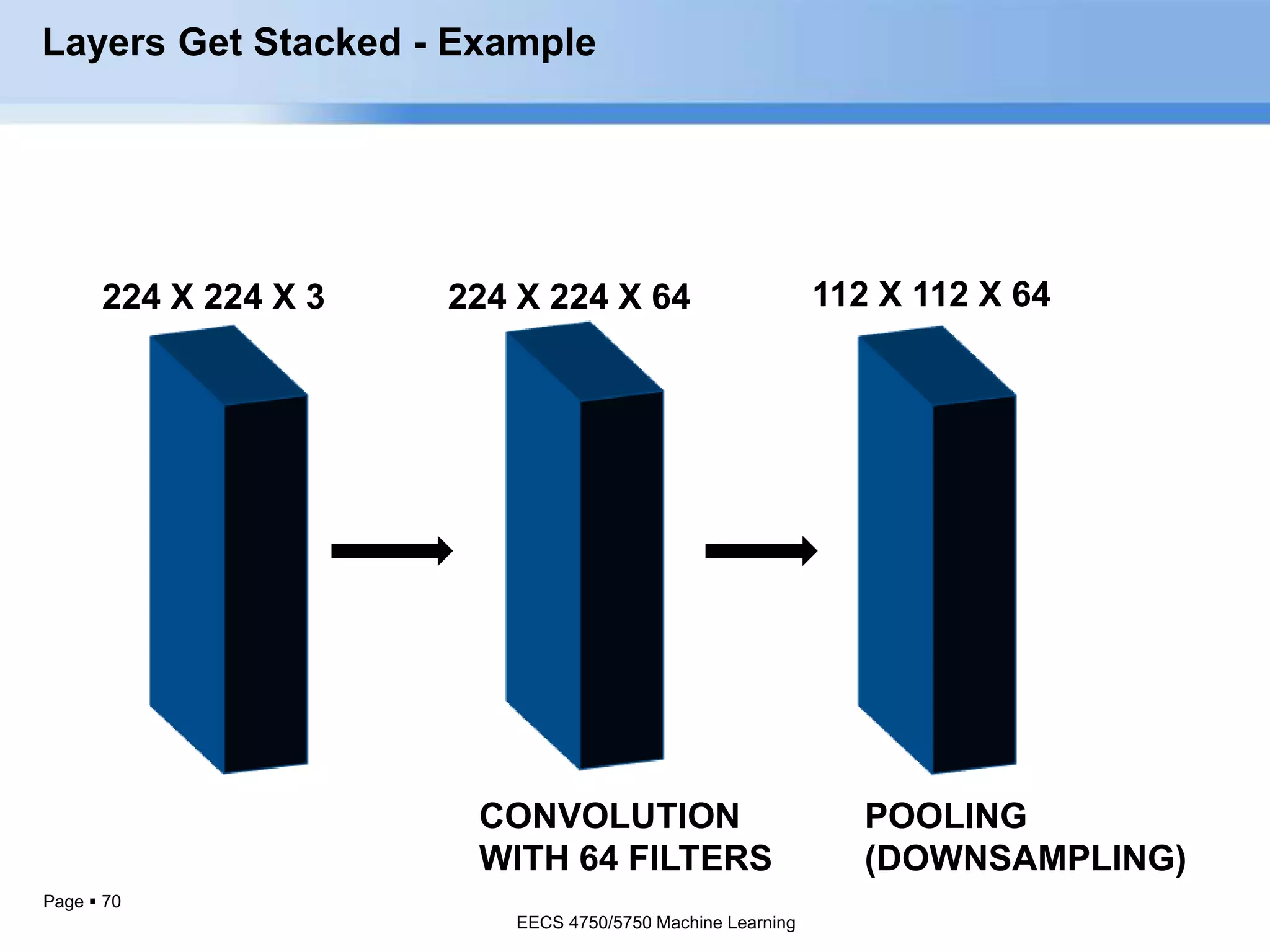 Page  70
Layers Get Stacked - Example
224 X 224 X 3 224 X 224 X 64
CONVOLUTION
WITH 64 FILTERS
112 X 112 X 64
POOLING
(DOWNSAMPLING)
EECS 4750/5750 Machine Learning
EECS 4750/5750 Machine Learning
 