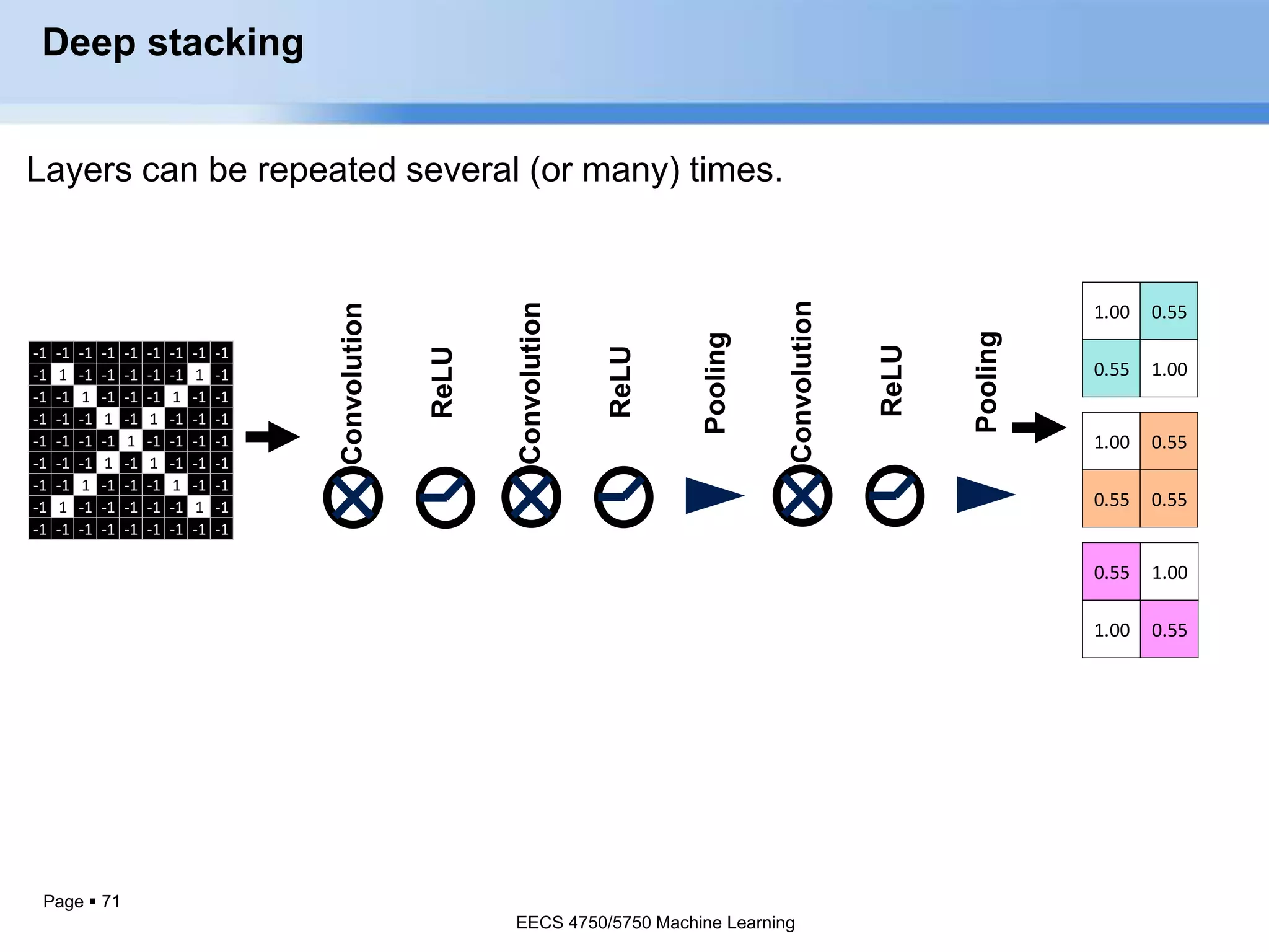 Page  71
Deep stacking
-1 -1 -1 -1 -1 -1 -1 -1 -1
-1 1 -1 -1 -1 -1 -1 1 -1
-1 -1 1 -1 -1 -1 1 -1 -1
-1 -1 -1 1 -1 1 -1 -1 -1
-1 -1 -1 -1 1 -1 -1 -1 -1
-1 -1 -1 1 -1 1 -1 -1 -1
-1 -1 1 -1 -1 -1 1 -1 -1
-1 1 -1 -1 -1 -1 -1 1 -1
-1 -1 -1 -1 -1 -1 -1 -1 -1
1.00 0.55
0.55 1.00
0.55 1.00
1.00 0.55
1.00 0.55
0.55 0.55
EECS 4750/5750 Machine Learning
 