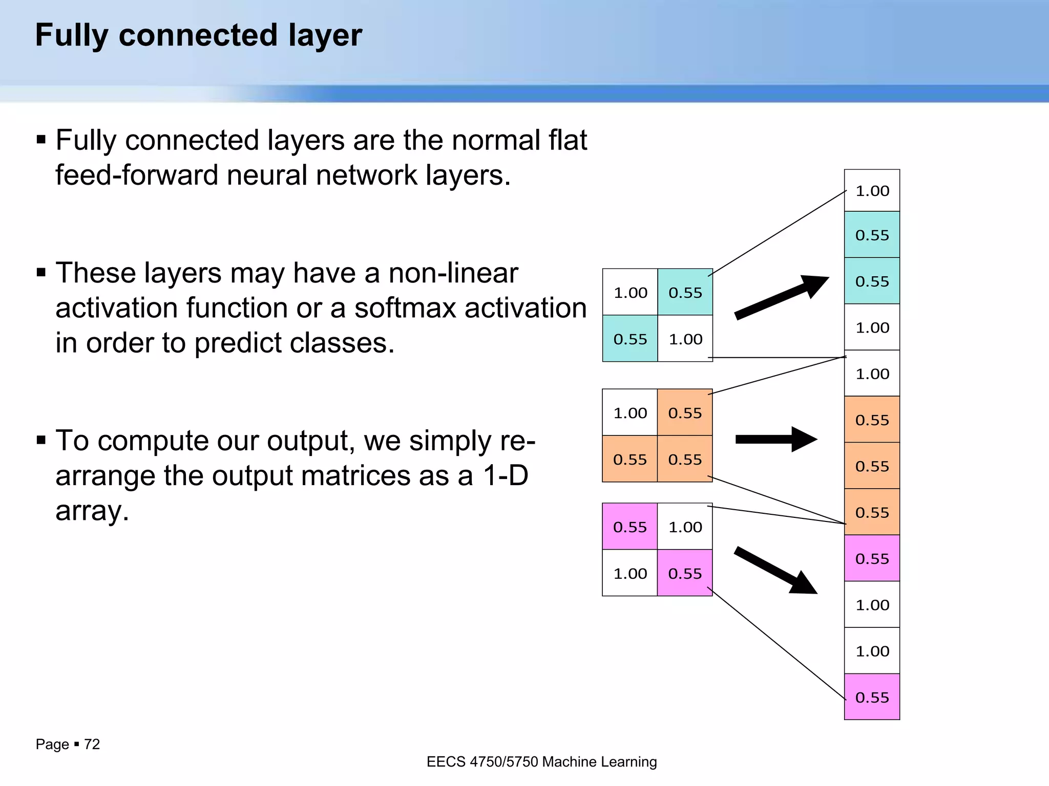 Page  72
Fully connected layer
 Fully connected layers are the normal flat
feed-forward neural network layers.
 These layers may have a non-linear
activation function or a softmax activation
in order to predict classes.
 To compute our output, we simply re-
arrange the output matrices as a 1-D
array.
1.00 0.55
0.55 1.00
0.55 1.00
1.00 0.55
1.00 0.55
0.55 0.55
1.00
0.55
0.55
1.00
1.00
0.55
0.55
0.55
0.55
1.00
1.00
0.55
EECS 4750/5750 Machine Learning
EECS 4750/5750 Machine Learning
 