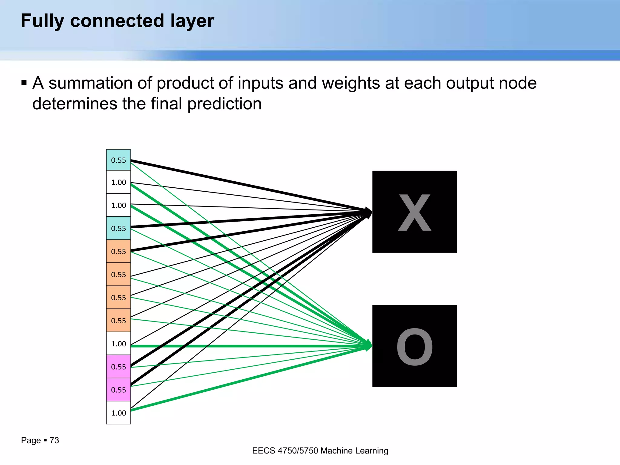 Page  73
Fully connected layer
 A summation of product of inputs and weights at each output node
determines the final prediction
X
O
0.55
1.00
1.00
0.55
0.55
0.55
0.55
0.55
1.00
0.55
0.55
1.00
EECS 4750/5750 Machine Learning
EECS 4750/5750 Machine Learning
 
