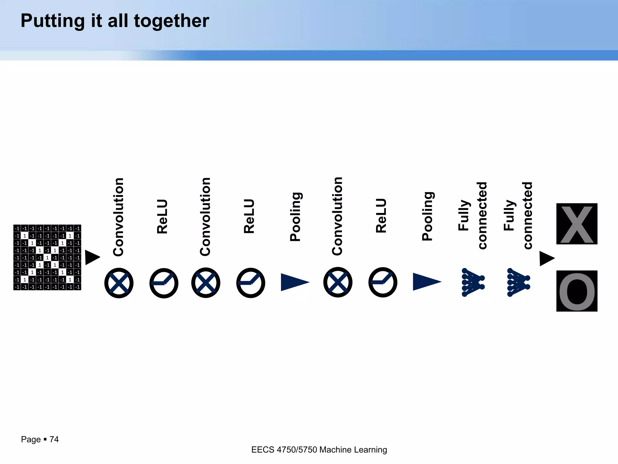 Page  74
Putting it all together
-1 -1 -1 -1 -1 -1 -1 -1 -1
-1 1 -1 -1 -1 -1 -1 1 -1
-1 -1 1 -1 -1 -1 1 -1 -1
-1 -1 -1 1 -1 1 -1 -1 -1
-1 -1 -1 -1 1 -1 -1 -1 -1
-1 -1 -1 1 -1 1 -1 -1 -1
-1 -1 1 -1 -1 -1 1 -1 -1
-1 1 -1 -1 -1 -1 -1 1 -1
-1 -1 -1 -1 -1 -1 -1 -1 -1
X
O
EECS 4750/5750 Machine Learning
 