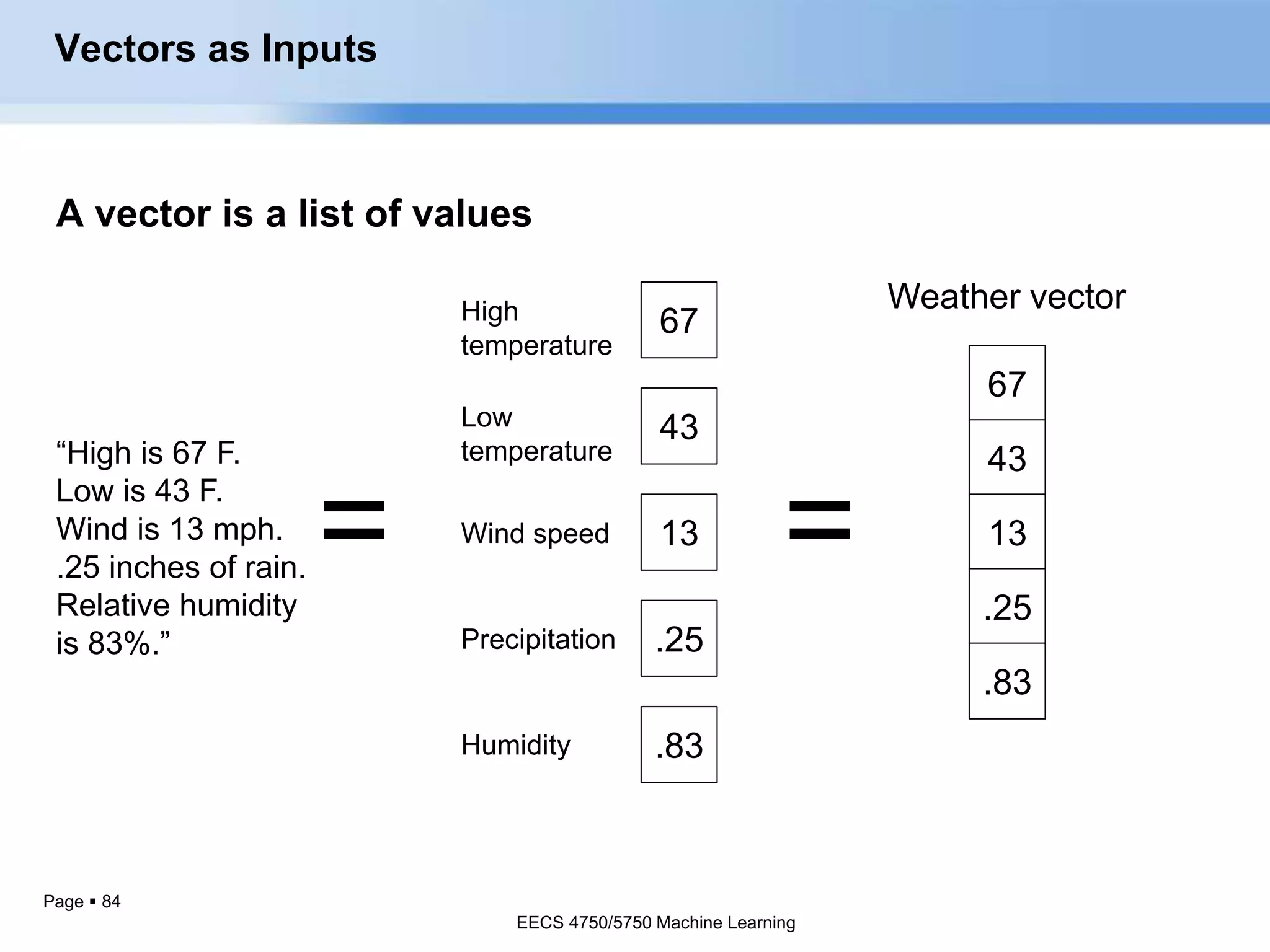 Page  84
A vector is a list of values
Weather vectorHigh
temperature
67
43
13
.25
.83
Low
temperature
Wind speed
Precipitation
Humidity
==
“High is 67 F.
Low is 43 F.
Wind is 13 mph.
.25 inches of rain.
Relative humidity
is 83%.”
67
43
13
.25
.83
Vectors as Inputs
EECS 4750/5750 Machine Learning
 